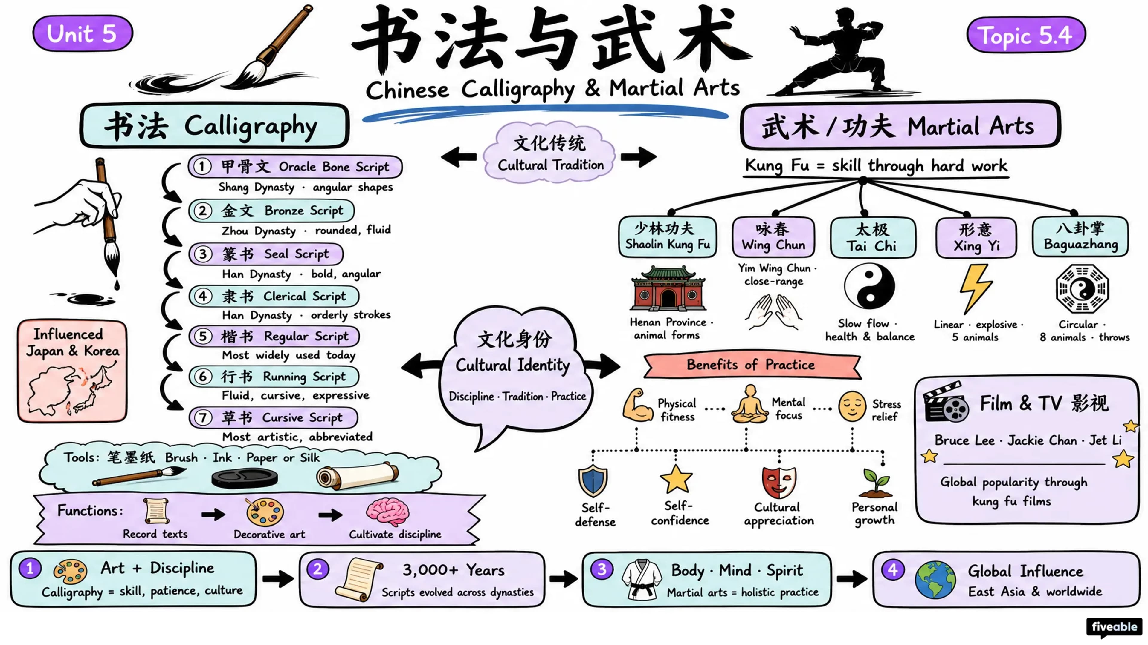 5.4 Chinese Calligraphy and Martial Arts - AP Chinese - Unit 5 visual cheatsheet