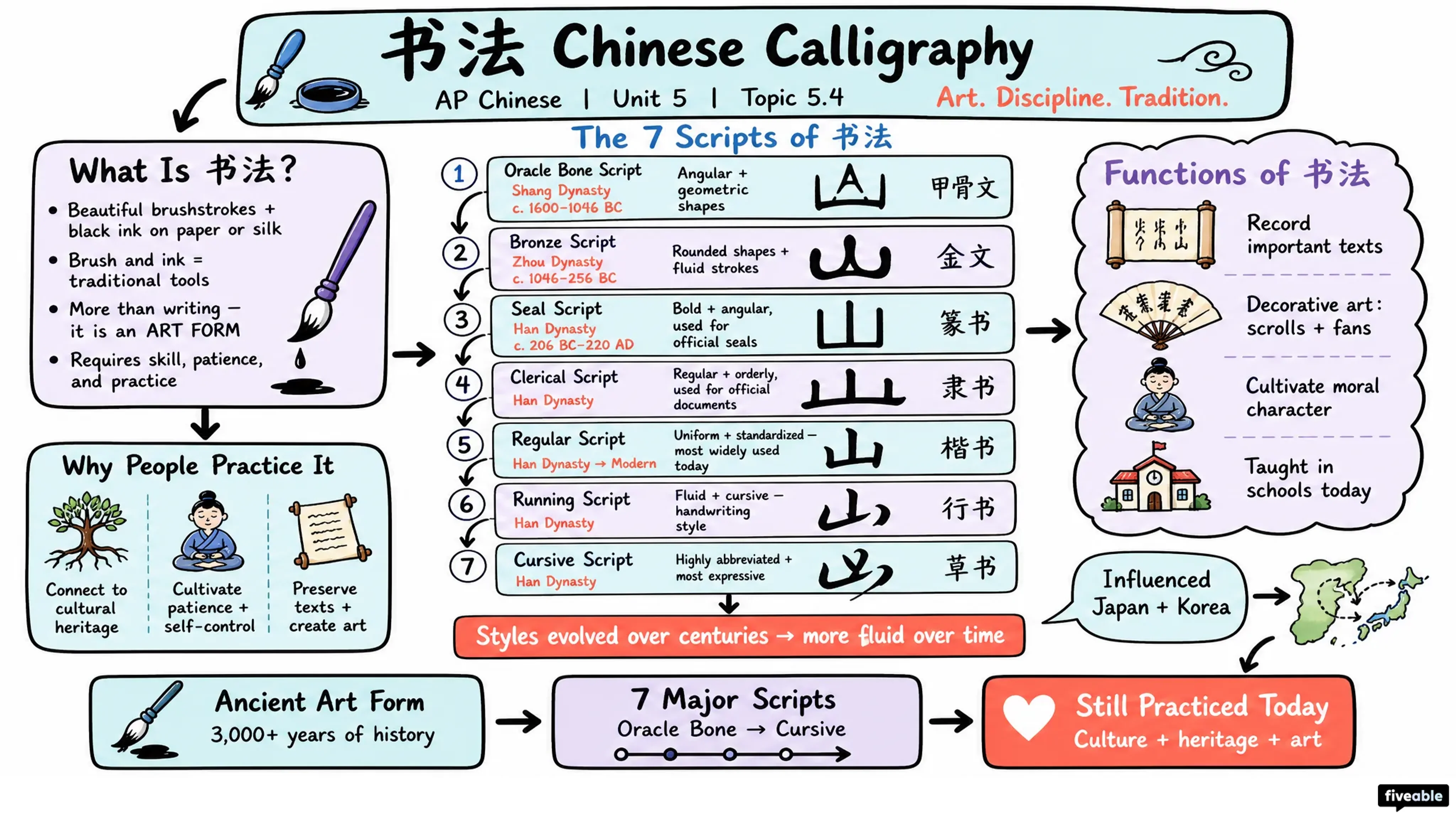 5.4 Chinese Calligraphy and Martial Arts - AP Chinese - Unit 5 visual cheatsheet