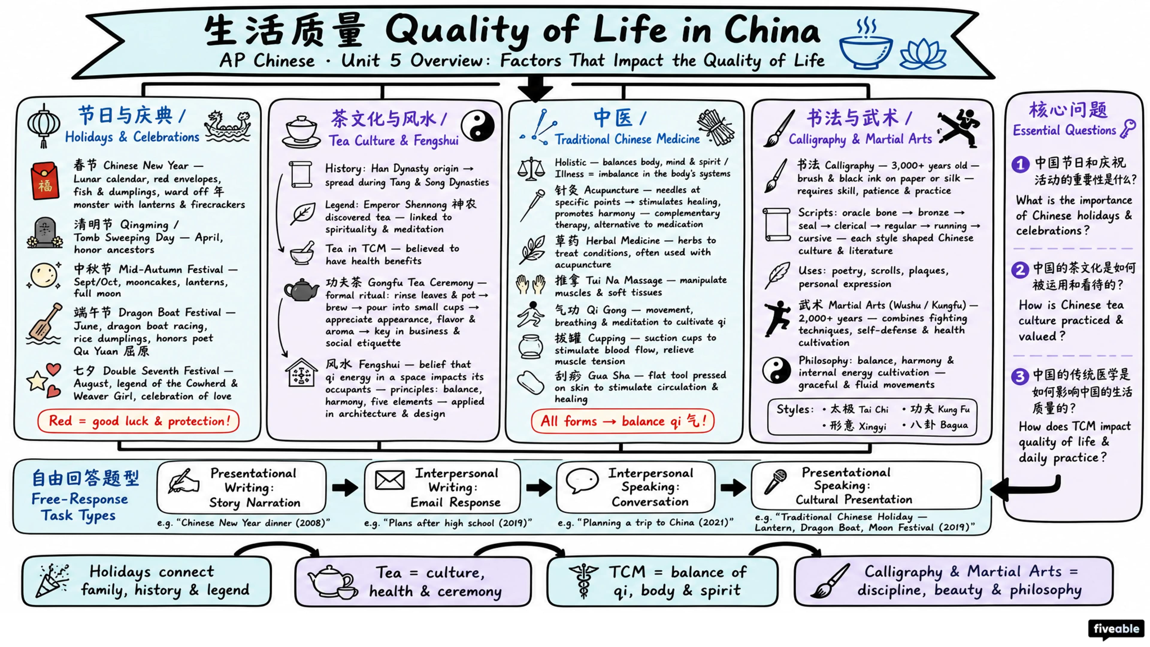 Unit 5 Overview: Factors That Impact the Quality of Life - AP Chinese - Unit 5 visual cheatsheet