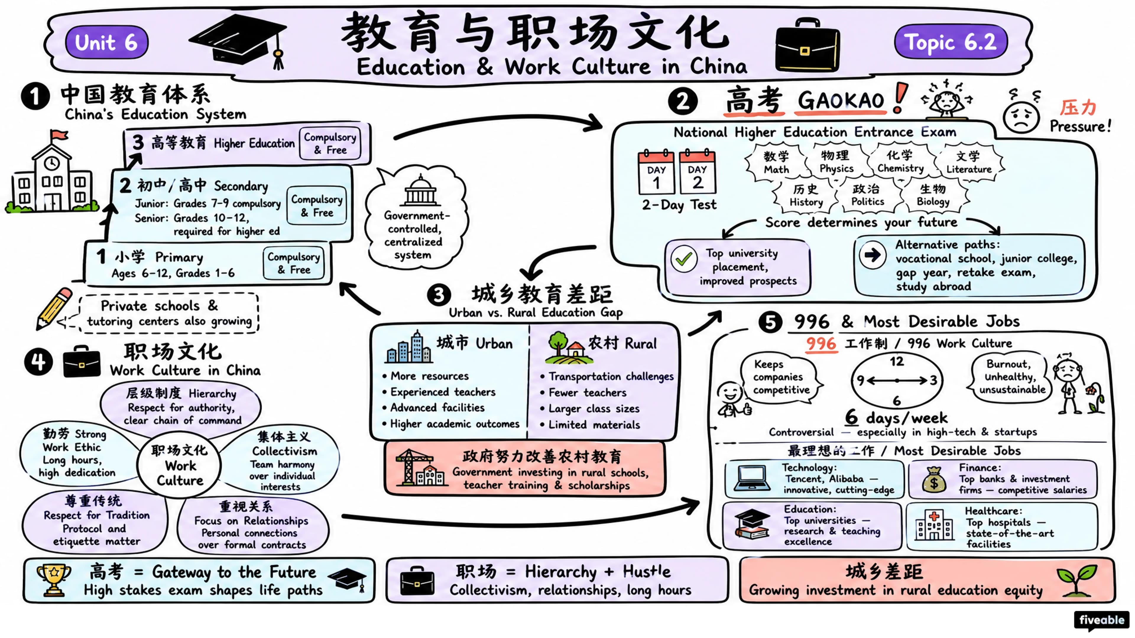 6.2 Education and Work Culture in China - AP Chinese - Unit 6 visual cheatsheet