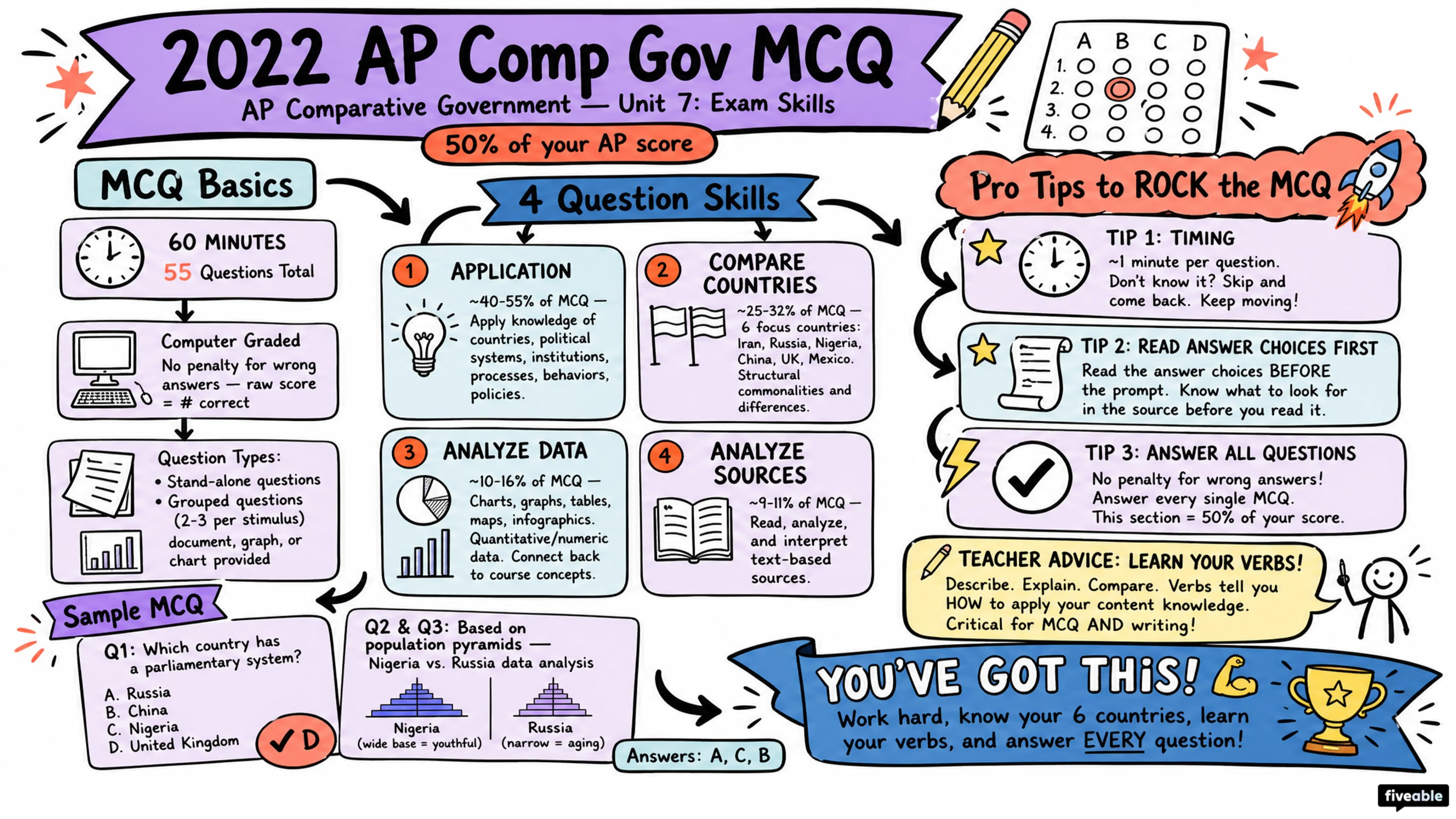 2022 AP Comp Gov Multiple Choice Help (MCQ) - AP Comparative Government - Exam Skills visual cheatsheet