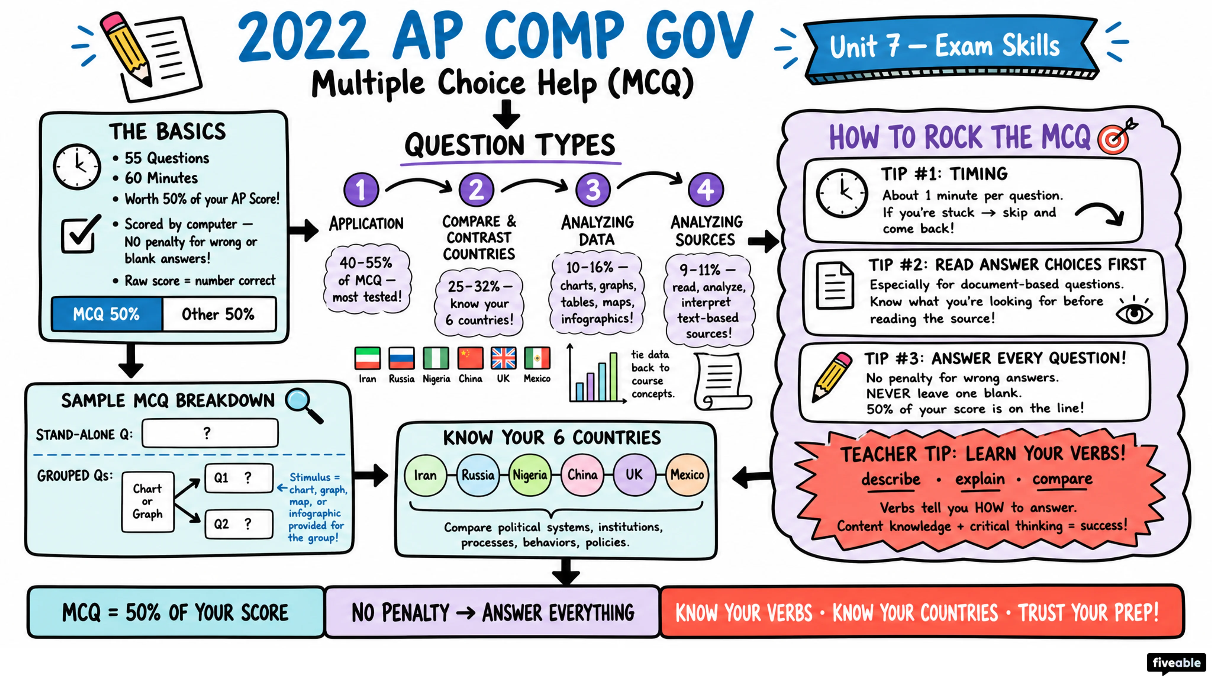 2022 AP Comp Gov Multiple Choice Help (MCQ) - AP Comparative Government - Exam Skills visual cheatsheet