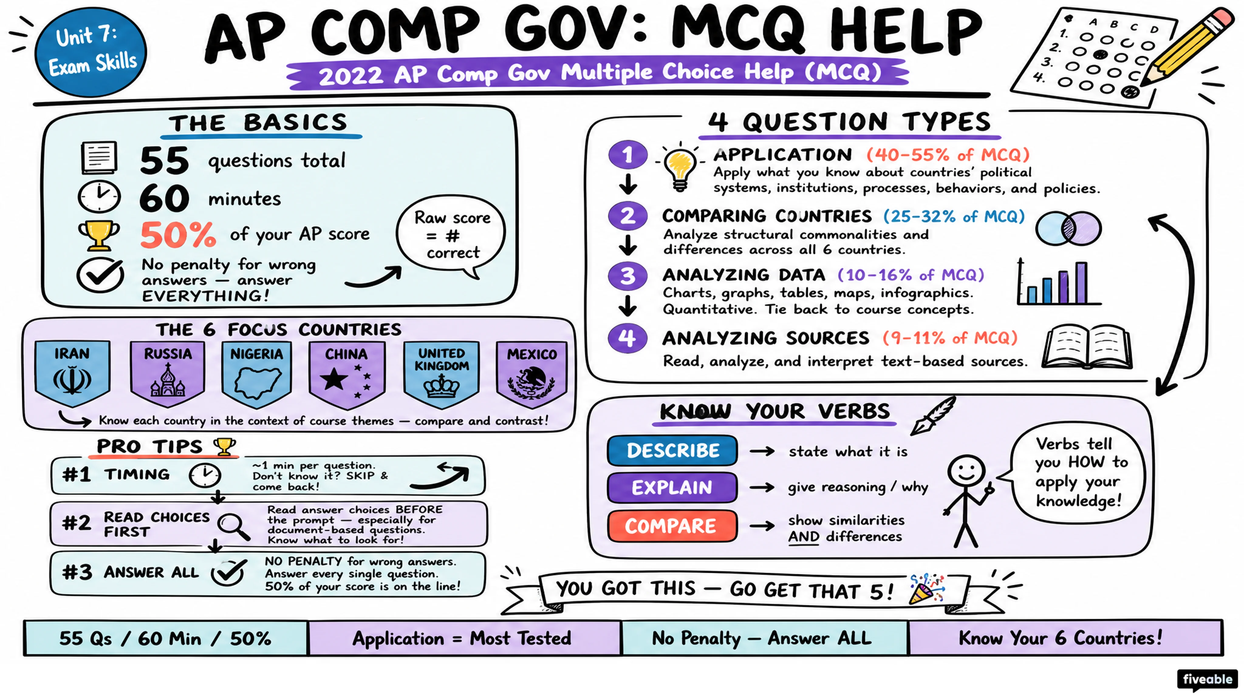 2022 AP Comp Gov Multiple Choice Help (MCQ) - AP Comparative Government - Exam Skills visual cheatsheet