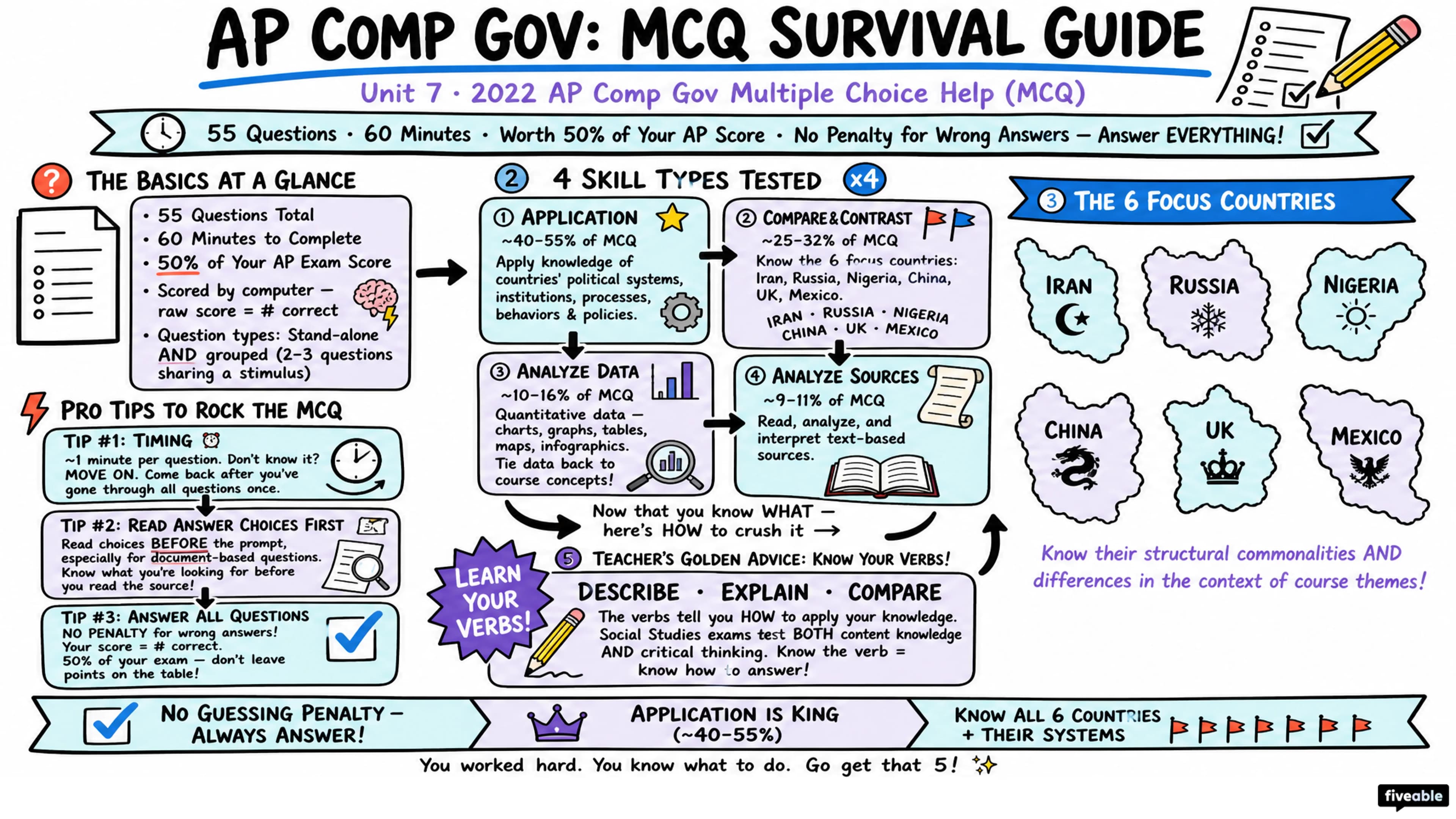 2022 AP Comp Gov Multiple Choice Help (MCQ) - AP Comparative Government - Exam Skills visual cheatsheet