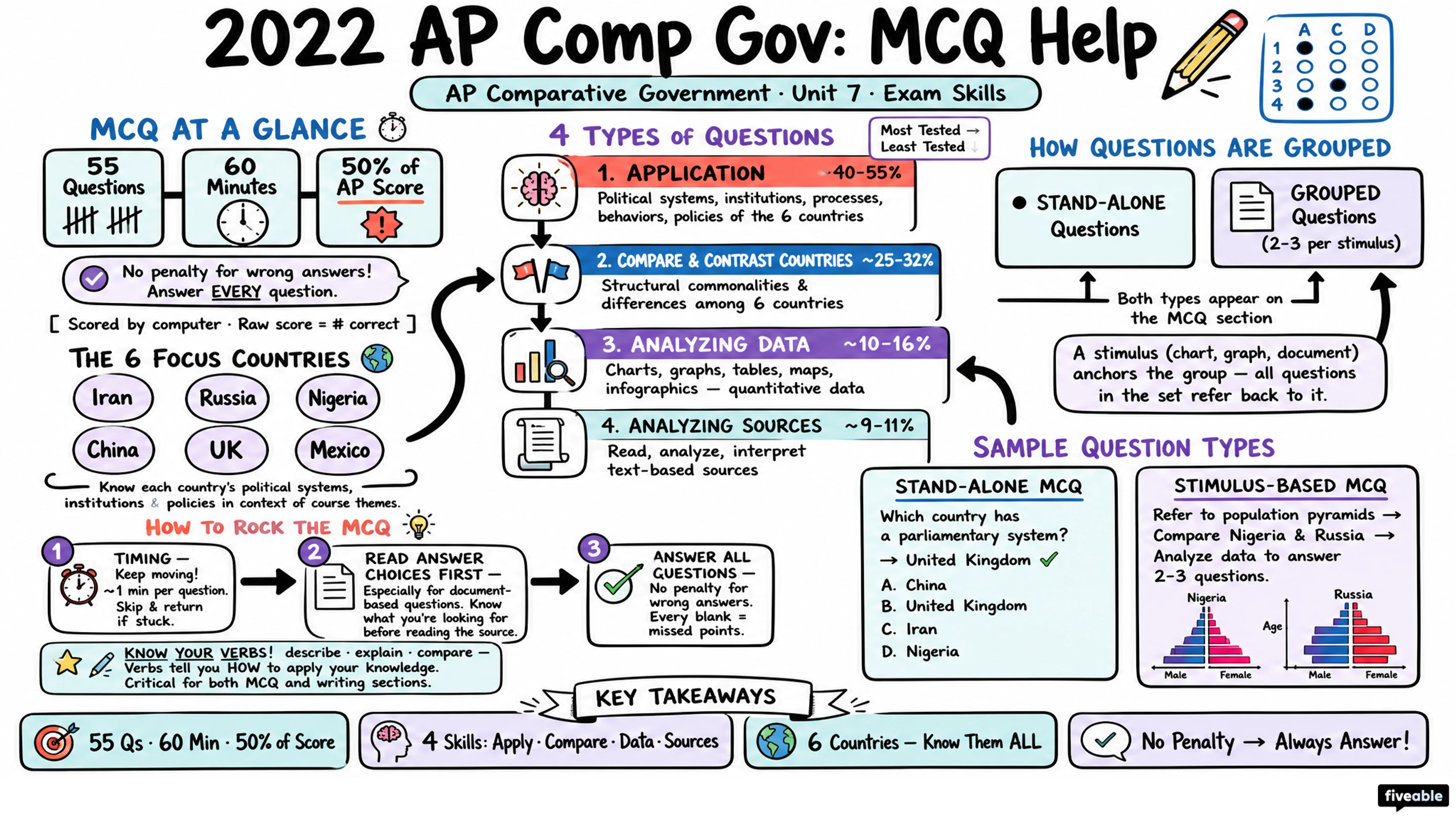2022 AP Comp Gov Multiple Choice Help (MCQ) - AP Comparative Government - Exam Skills visual cheatsheet