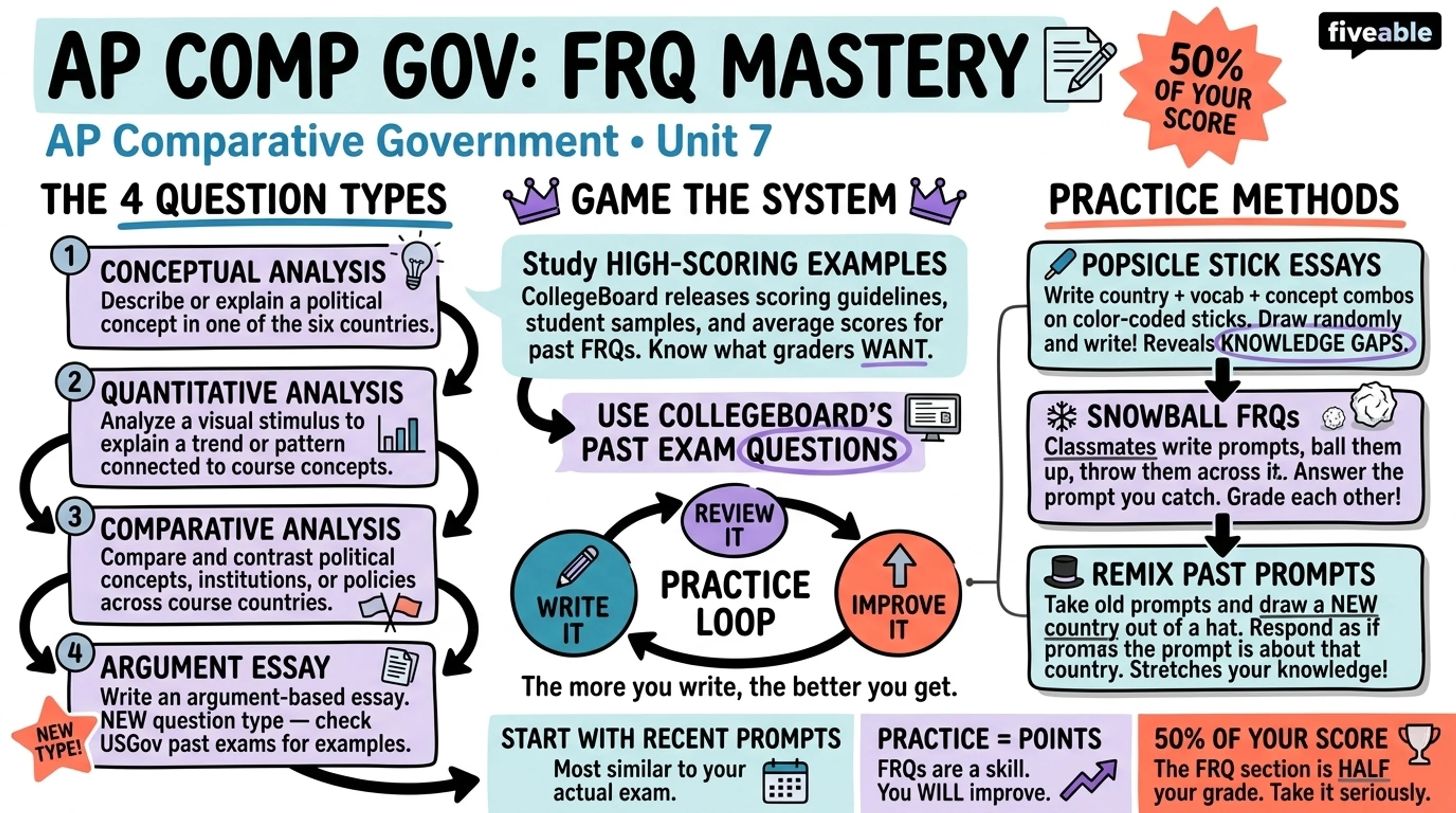 AP Comparative Government Free Response Help - FRQ - AP Comparative Government - Exam Skills visual cheatsheet