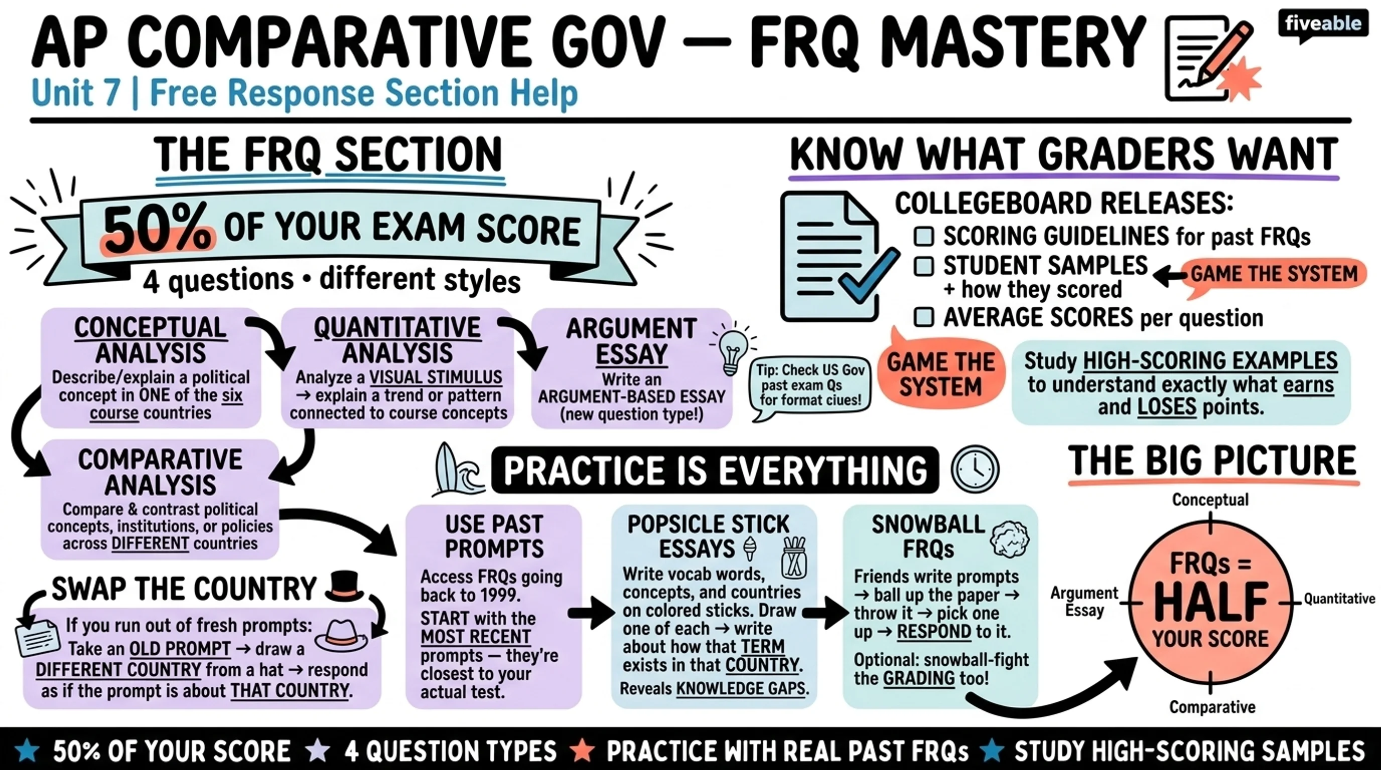AP Comparative Government Free Response Help - FRQ - AP Comparative Government - Exam Skills visual cheatsheet
