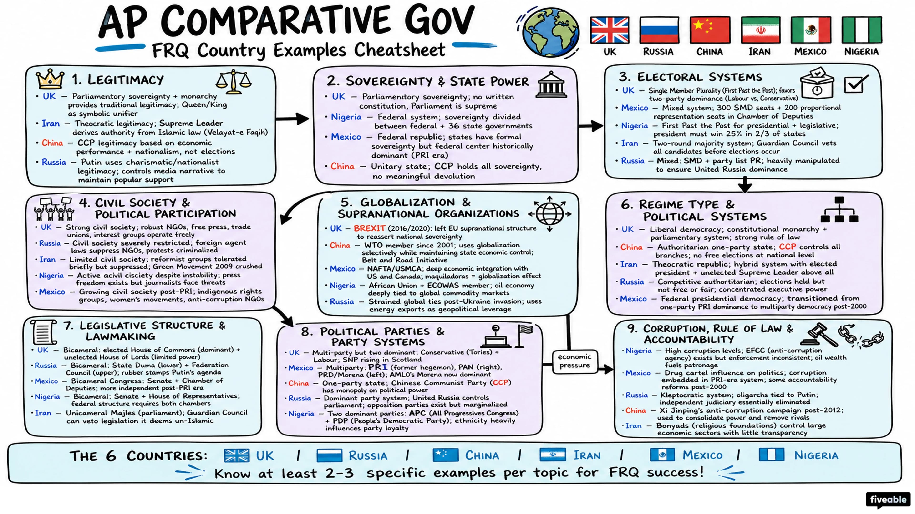 AP Comparative Government Free Response Help - FRQ - AP Comparative Government - Exam Skills visual cheatsheet