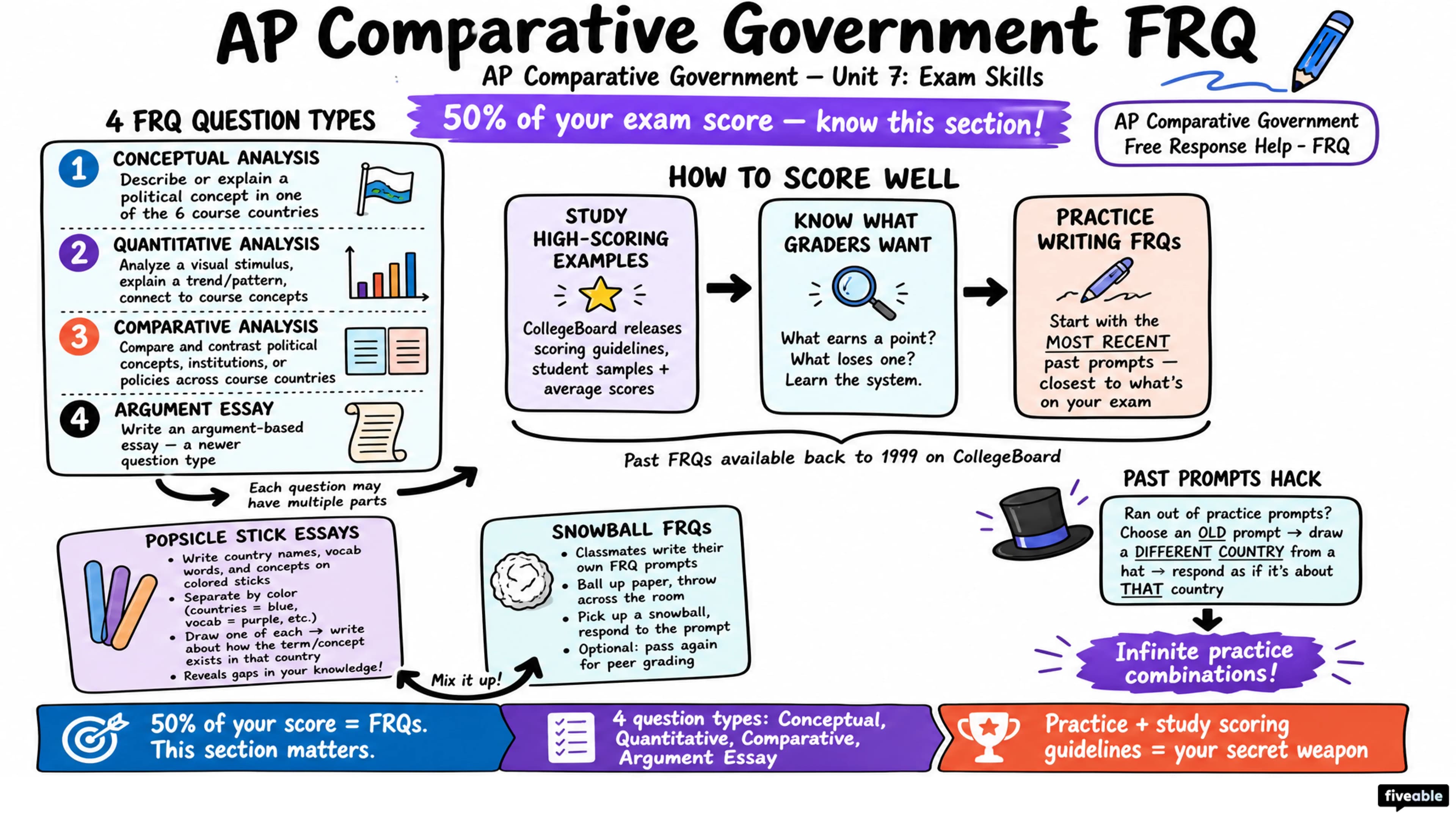 AP Comparative Government Free Response Help - FRQ - AP Comparative Government - Exam Skills visual cheatsheet