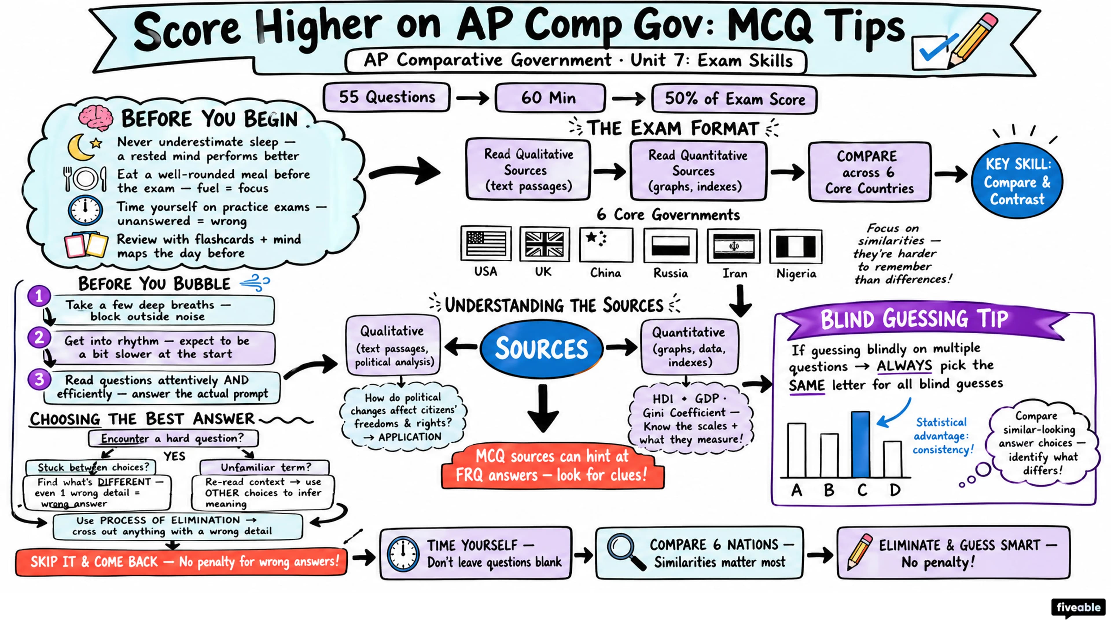 Score Higher on AP Comp Gov: MCQ Tips from Students - AP Comparative Government - Exam Skills visual cheatsheet