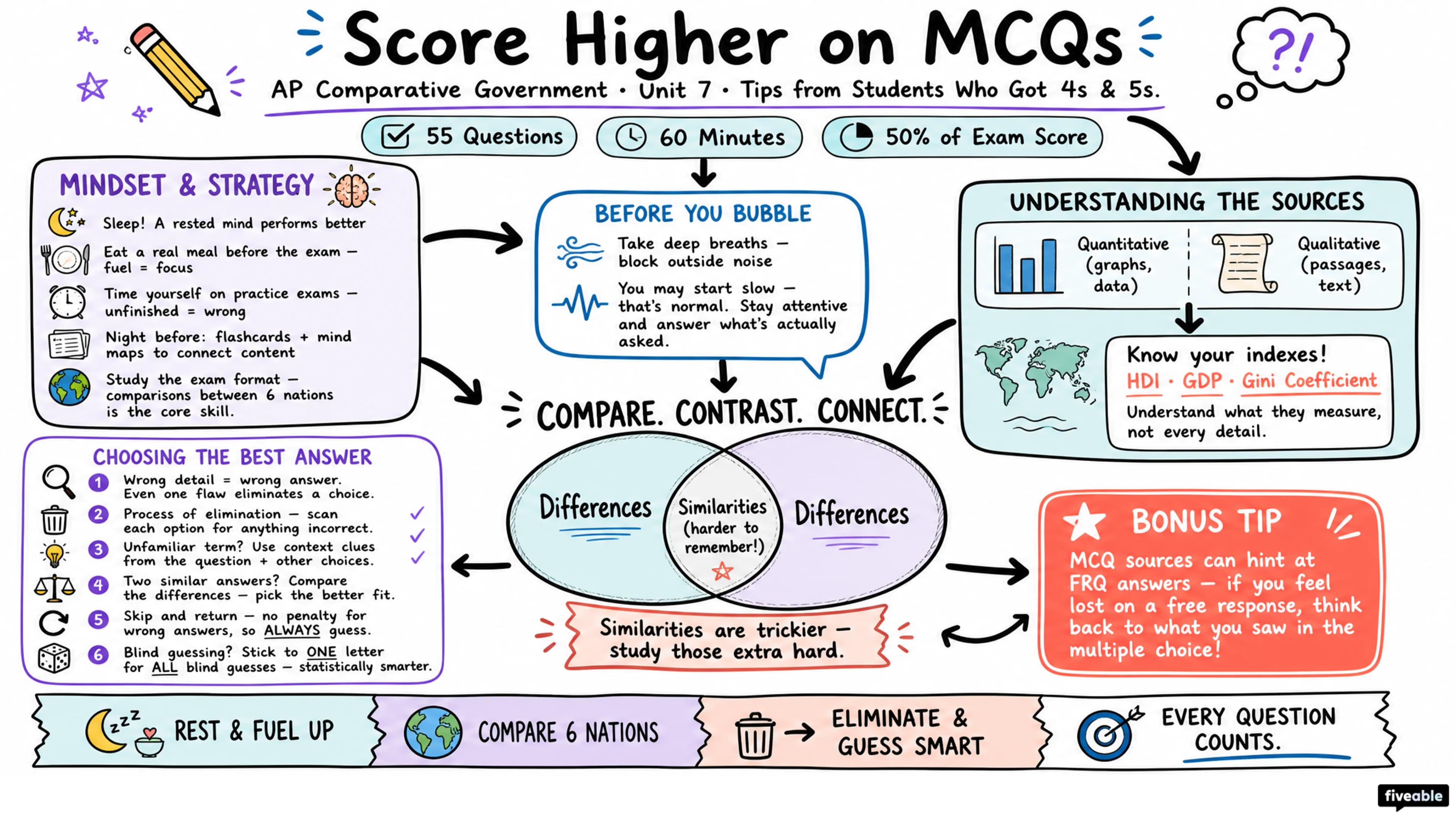 Score Higher on AP Comp Gov: MCQ Tips from Students - AP Comparative Government - Exam Skills visual cheatsheet