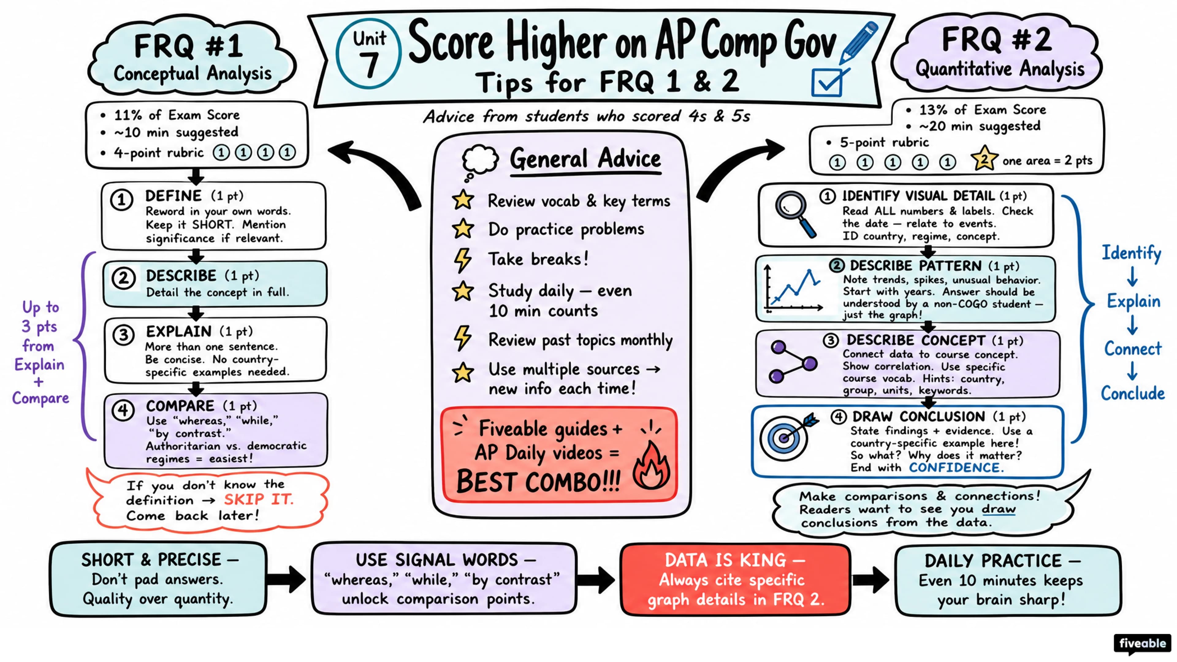 Score Higher on AP Comp Gov: Tips for FRQ 1 & 2 - AP Comparative Government - Exam Skills visual cheatsheet