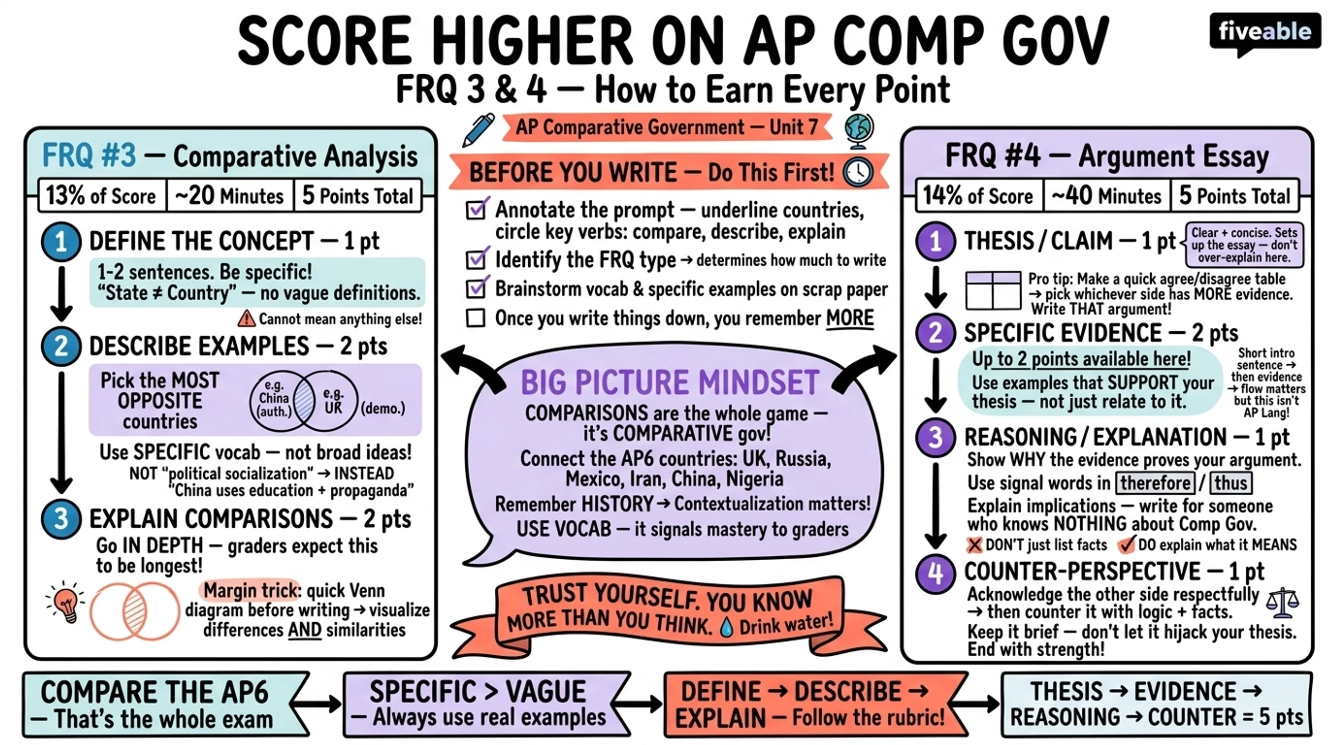 Score Higher on AP Comp Gov: Tips for FRQ 3 & 4 - AP Comparative Government - Exam Skills visual cheatsheet
