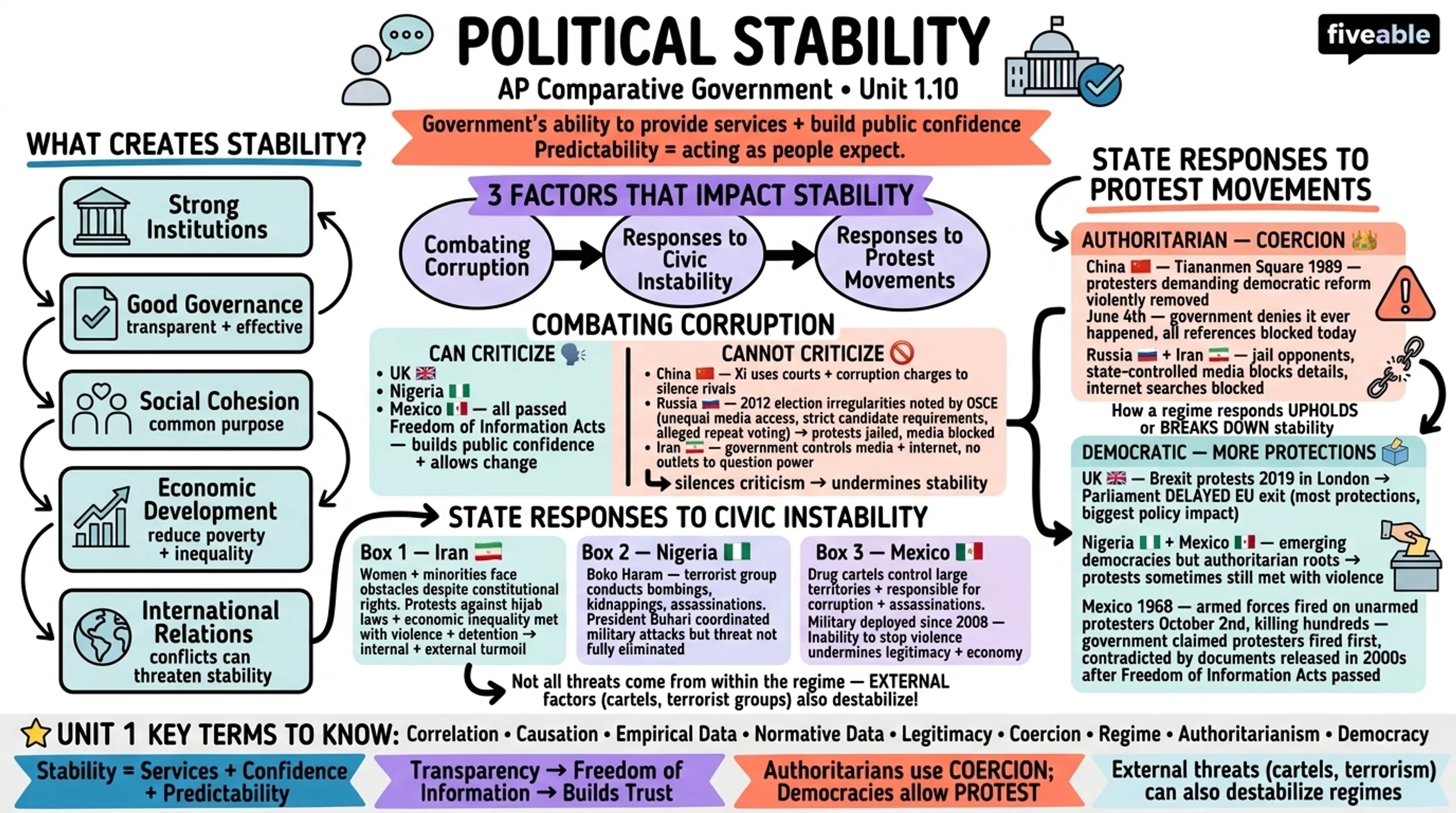 1.10 Political Stability - AP Comparative Government - Unit 1 visual cheatsheet
