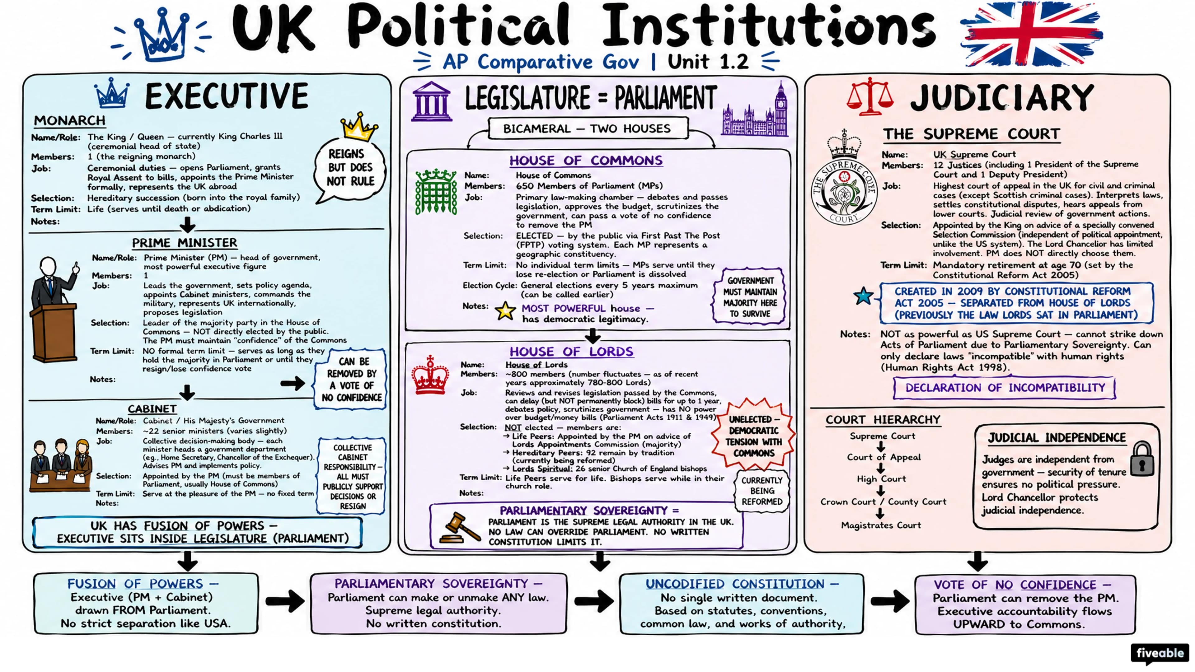 1.2 Defining Political Institutions - AP Comparative Government - Unit 1 visual cheatsheet