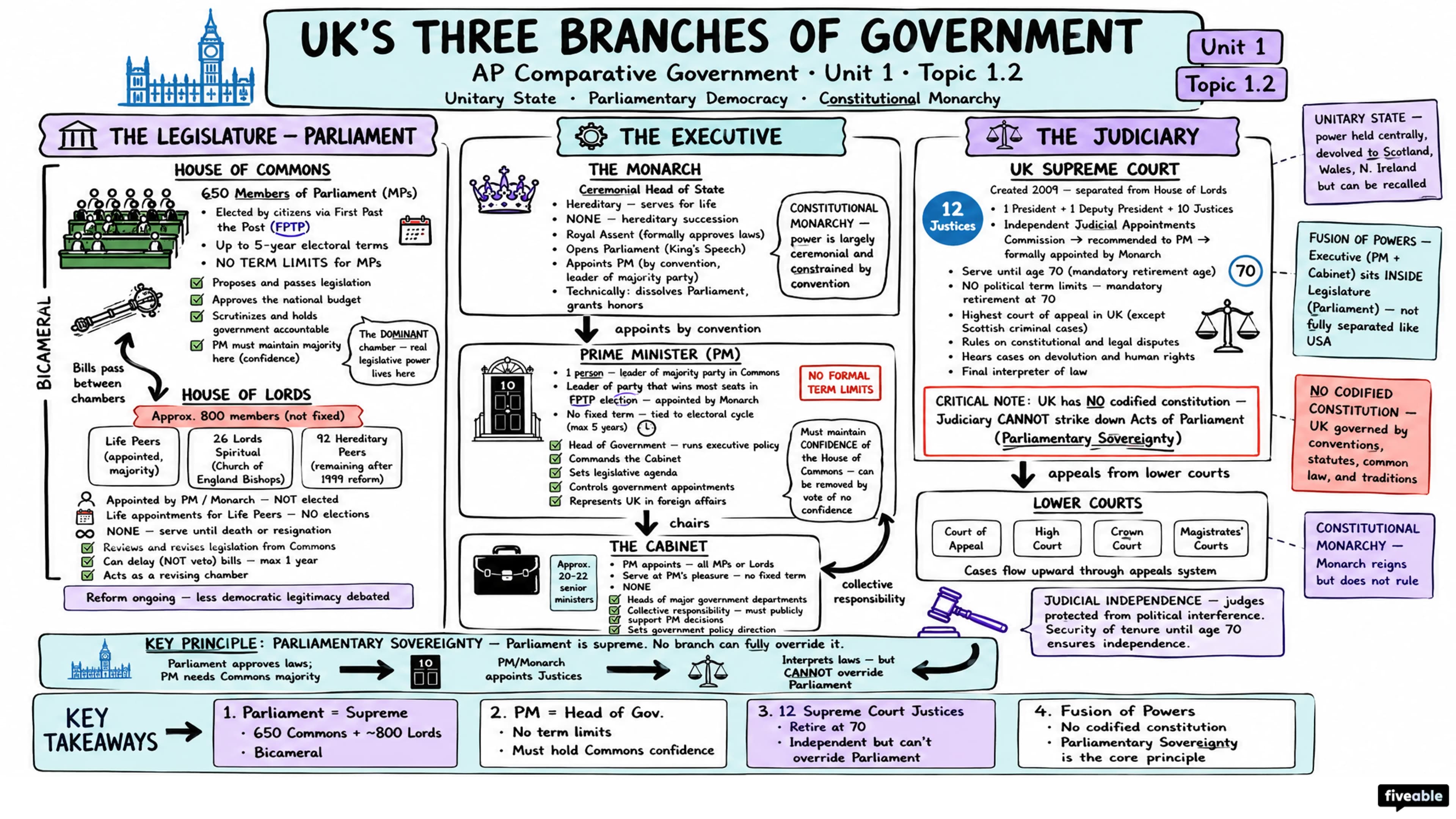 1.2 Defining Political Institutions - AP Comparative Government - Unit 1 visual cheatsheet