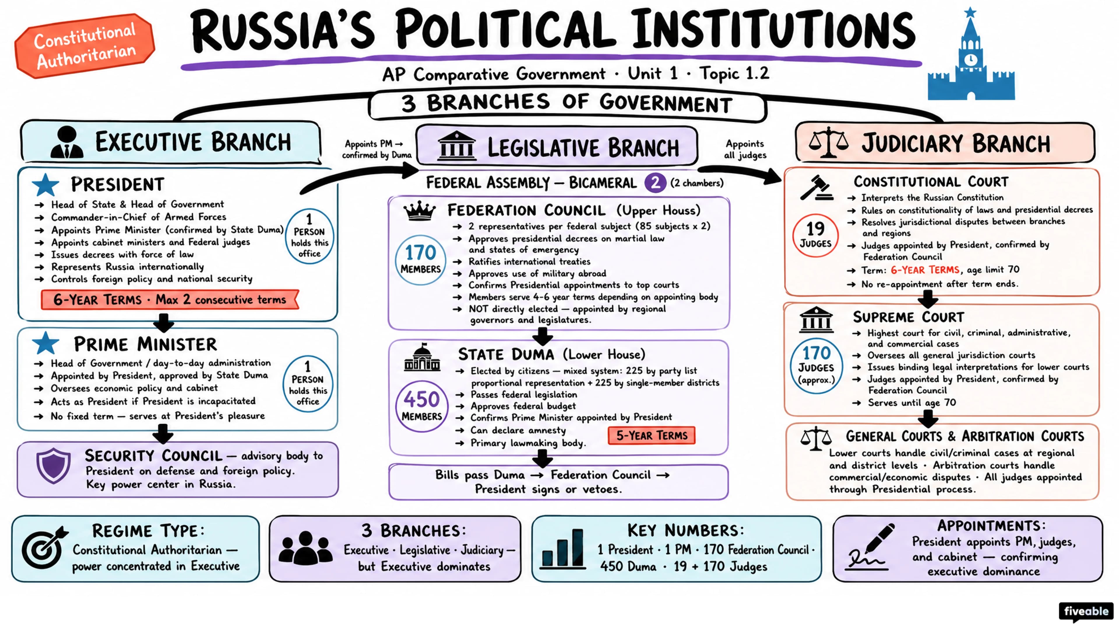 1.2 Defining Political Institutions - AP Comparative Government - Unit 1 visual cheatsheet