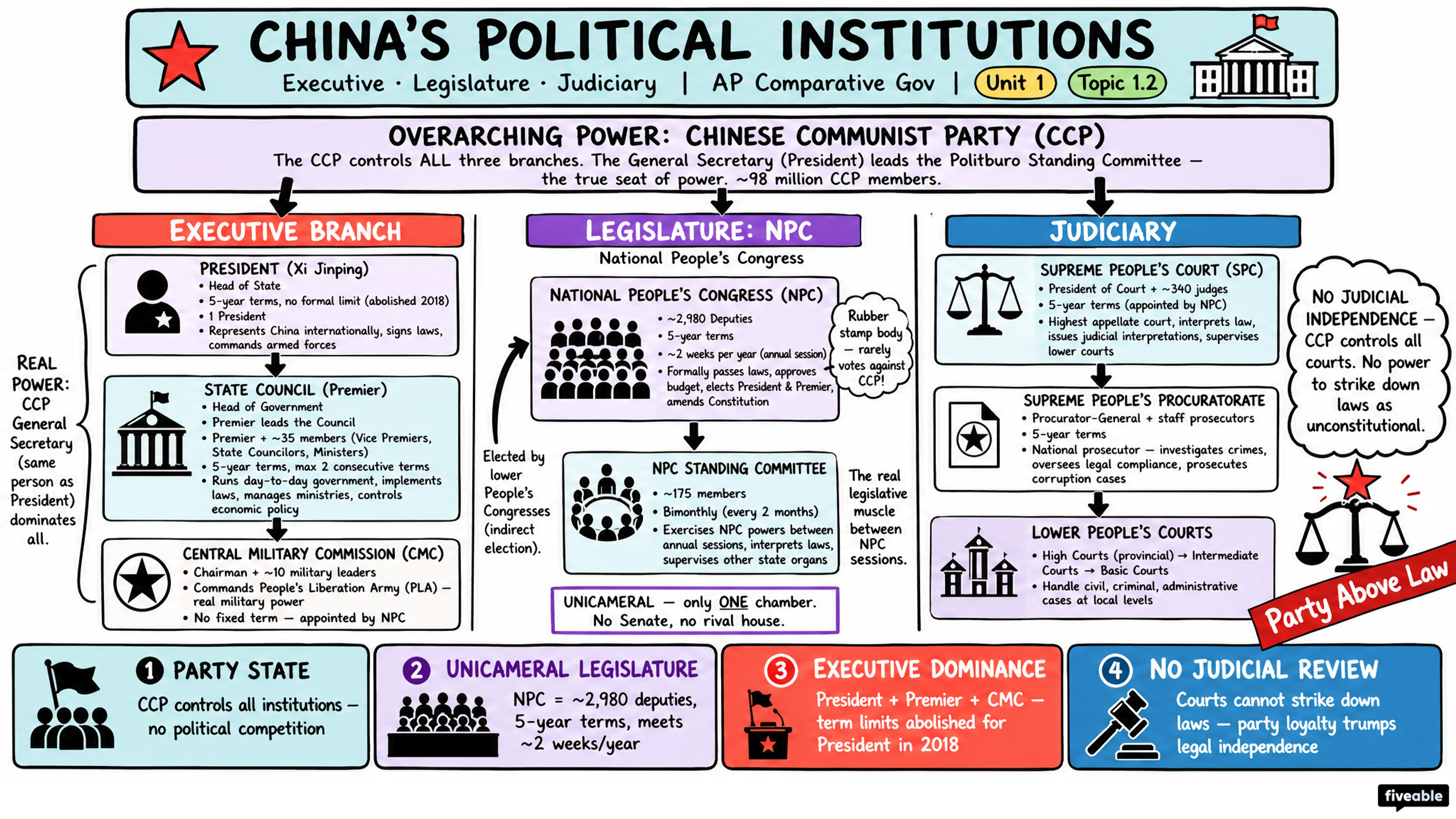 1.2 Defining Political Institutions - AP Comparative Government - Unit 1 visual cheatsheet