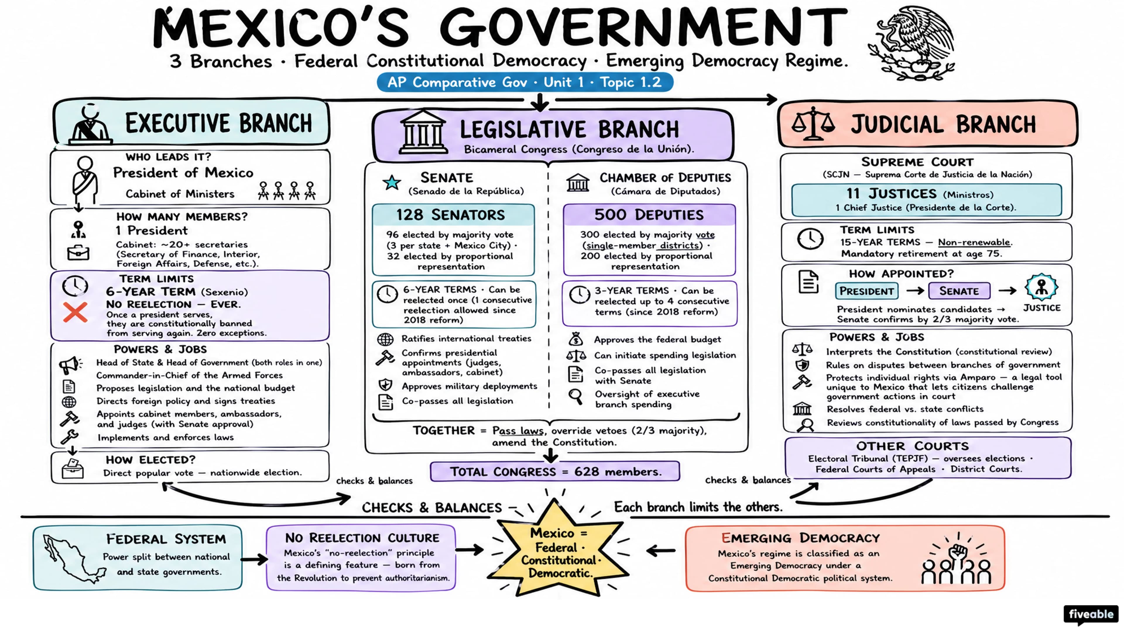 1.2 Defining Political Institutions - AP Comparative Government - Unit 1 visual cheatsheet