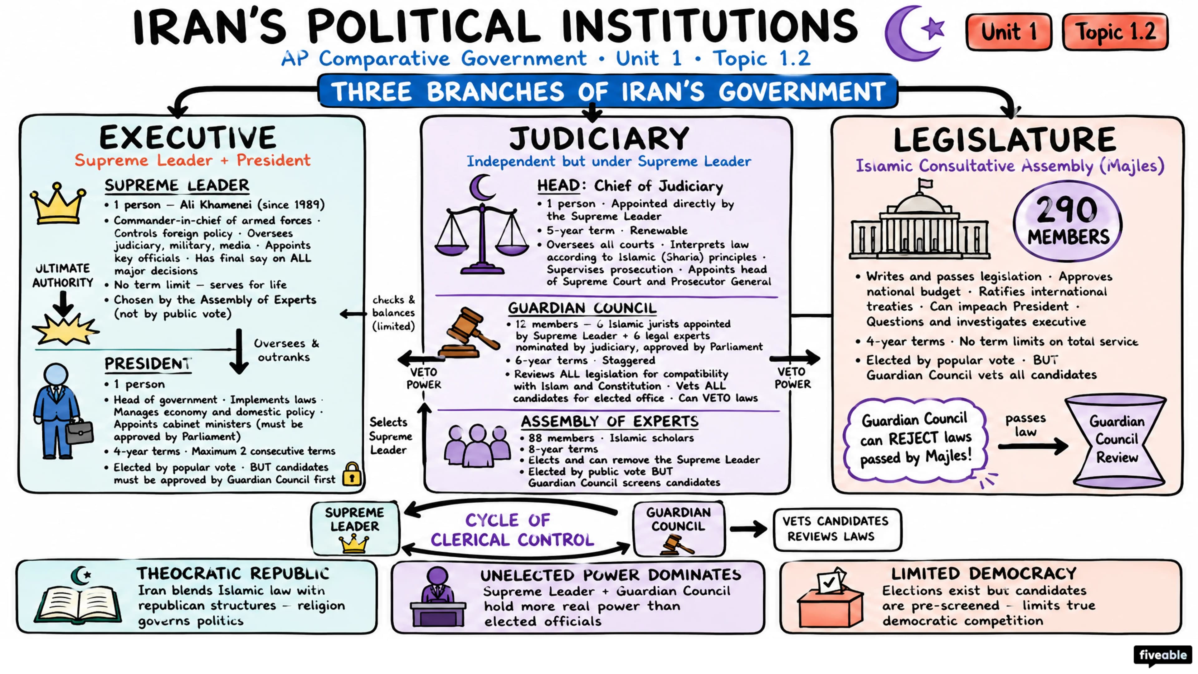 1.2 Defining Political Institutions - AP Comparative Government - Unit 1 visual cheatsheet