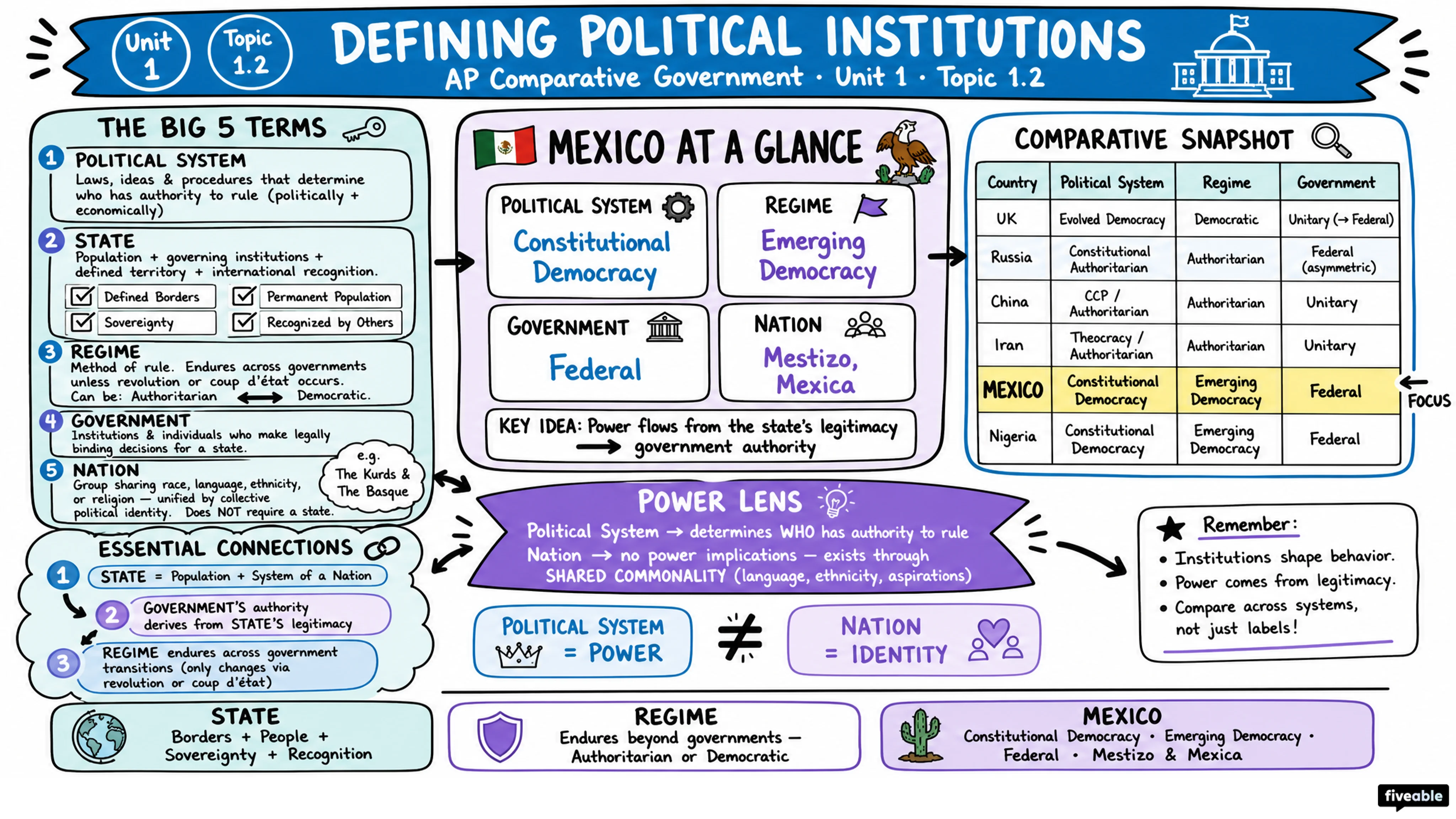 1.2 Defining Political Institutions - AP Comparative Government - Unit 1 visual cheatsheet