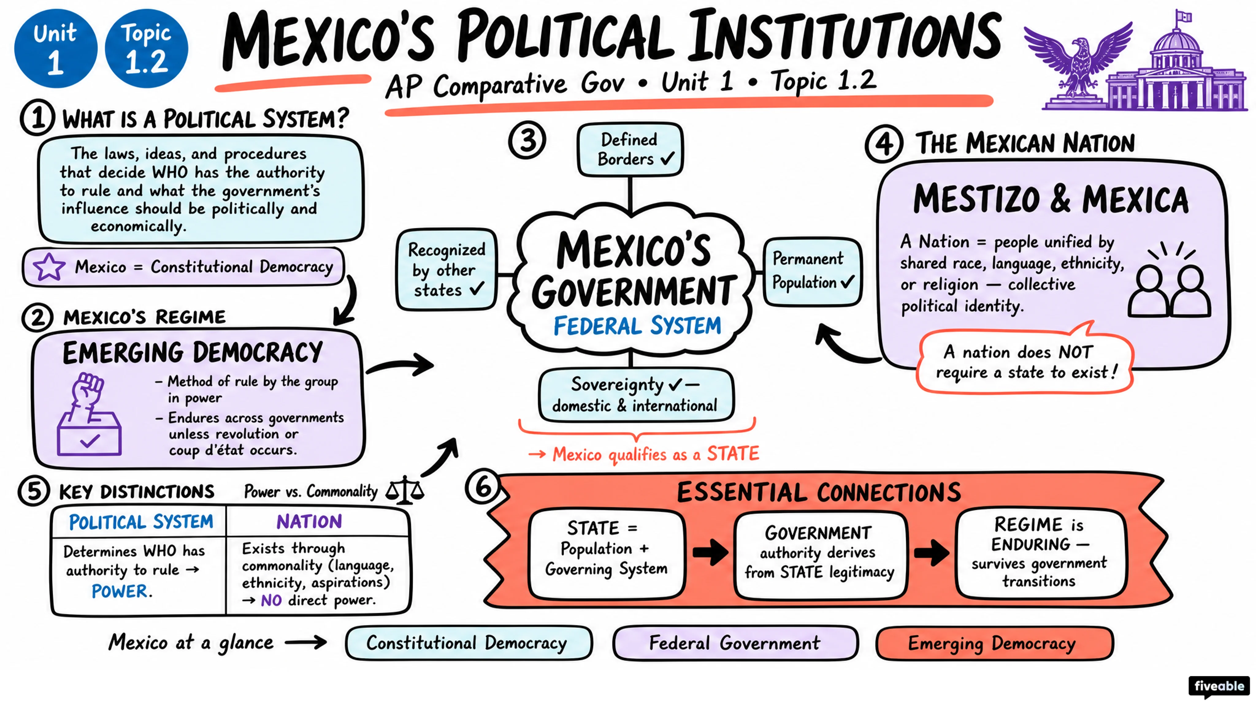 1.2 Defining Political Institutions - AP Comparative Government - Unit 1 visual cheatsheet