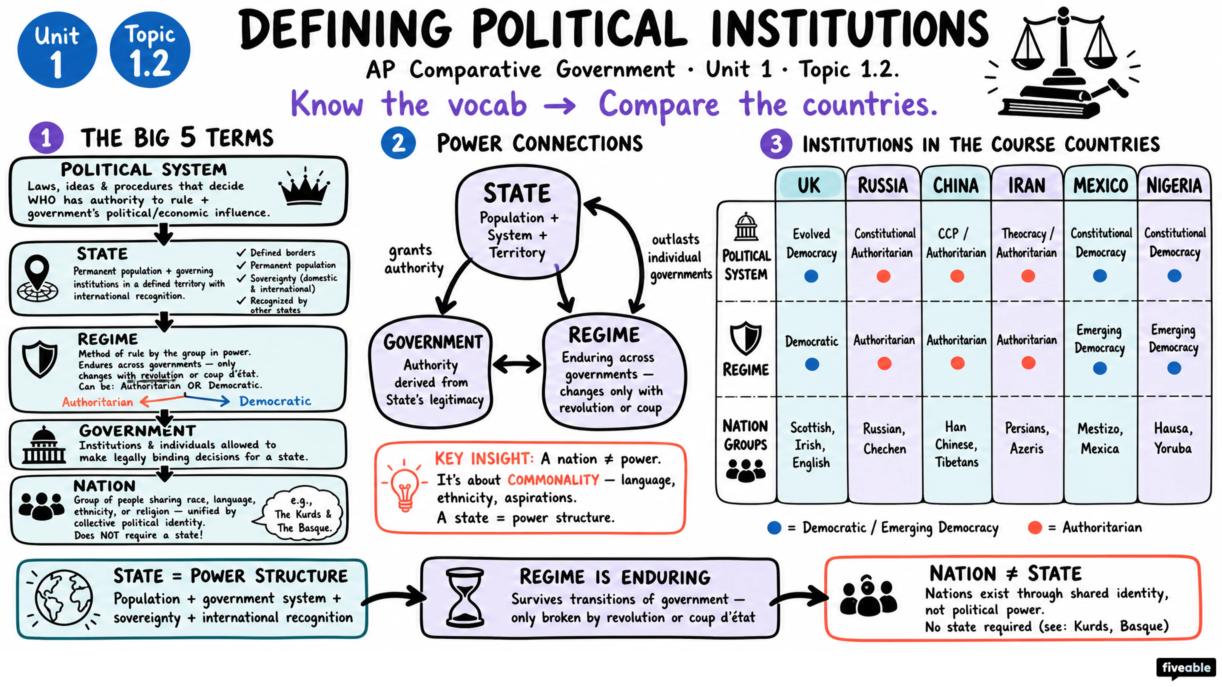 1.2 Defining Political Institutions - AP Comparative Government - Unit 1 visual cheatsheet