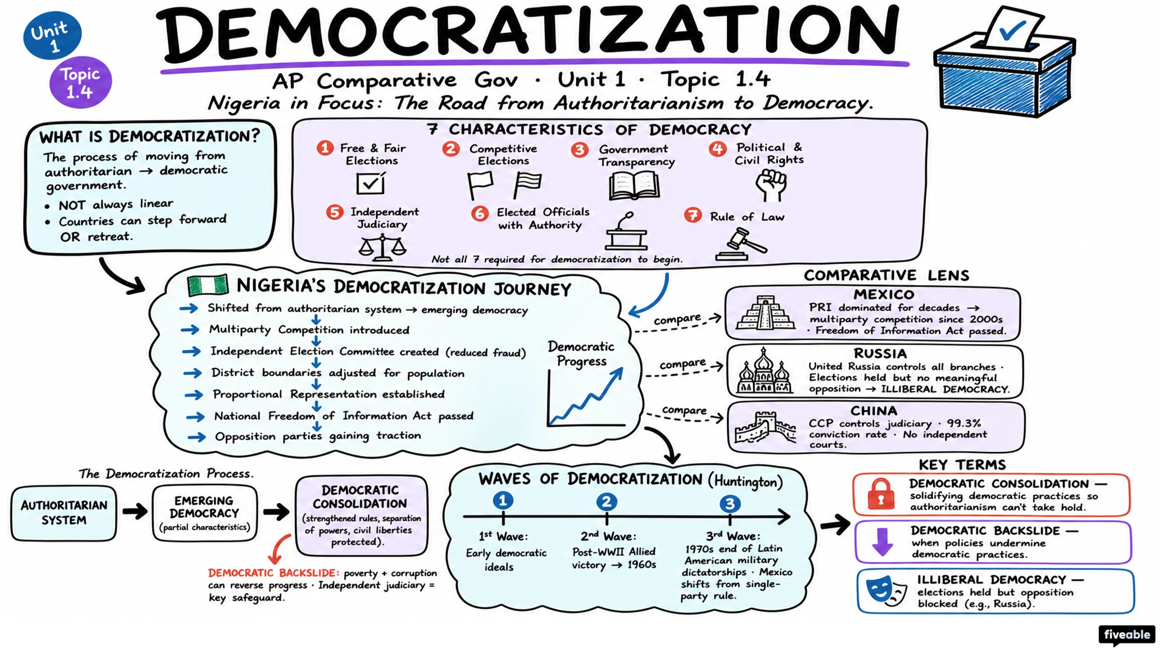 1.4 Democratization - AP Comparative Government - Unit 1 visual cheatsheet