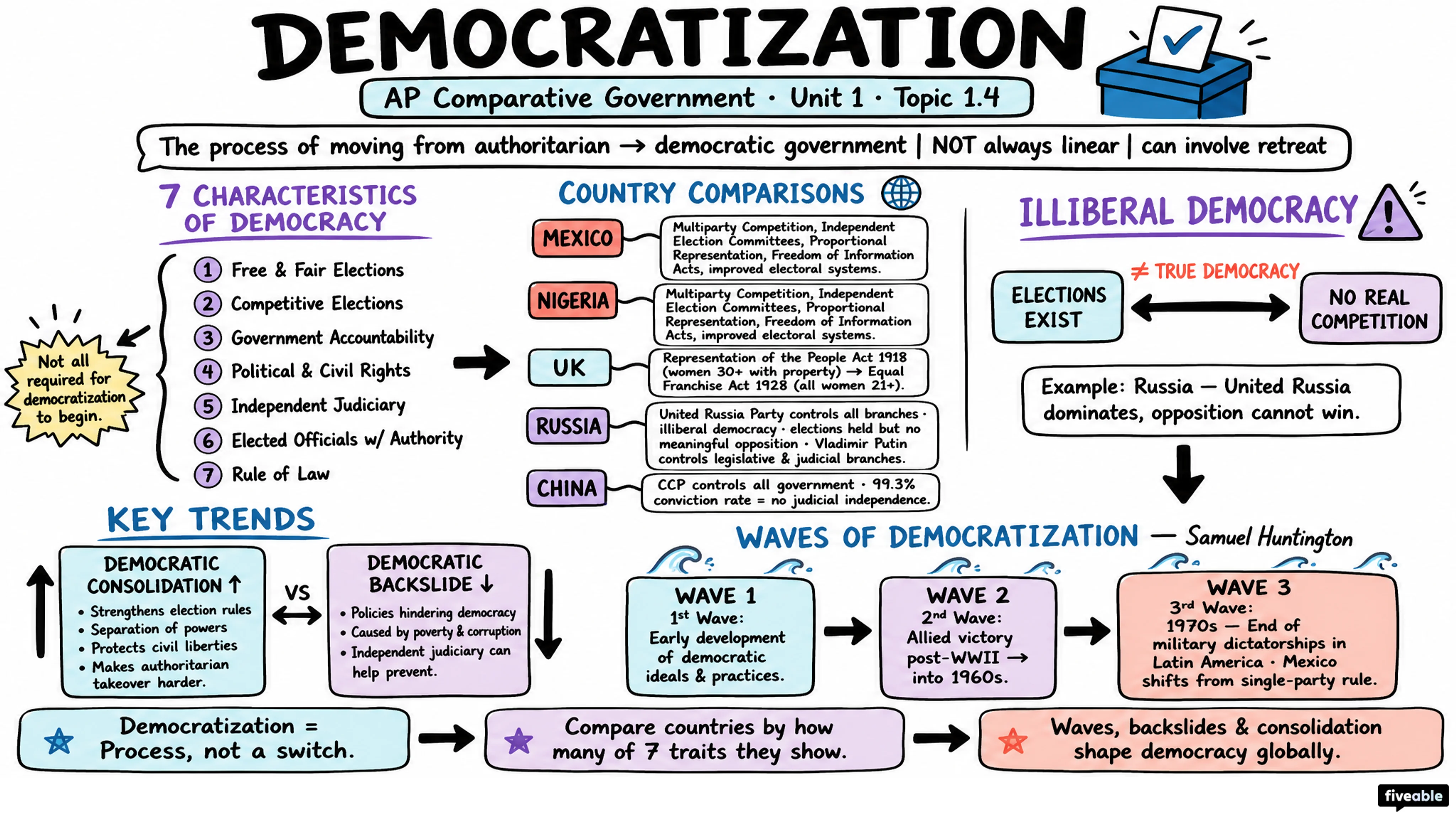 1.4 Democratization - AP Comparative Government - Unit 1 visual cheatsheet