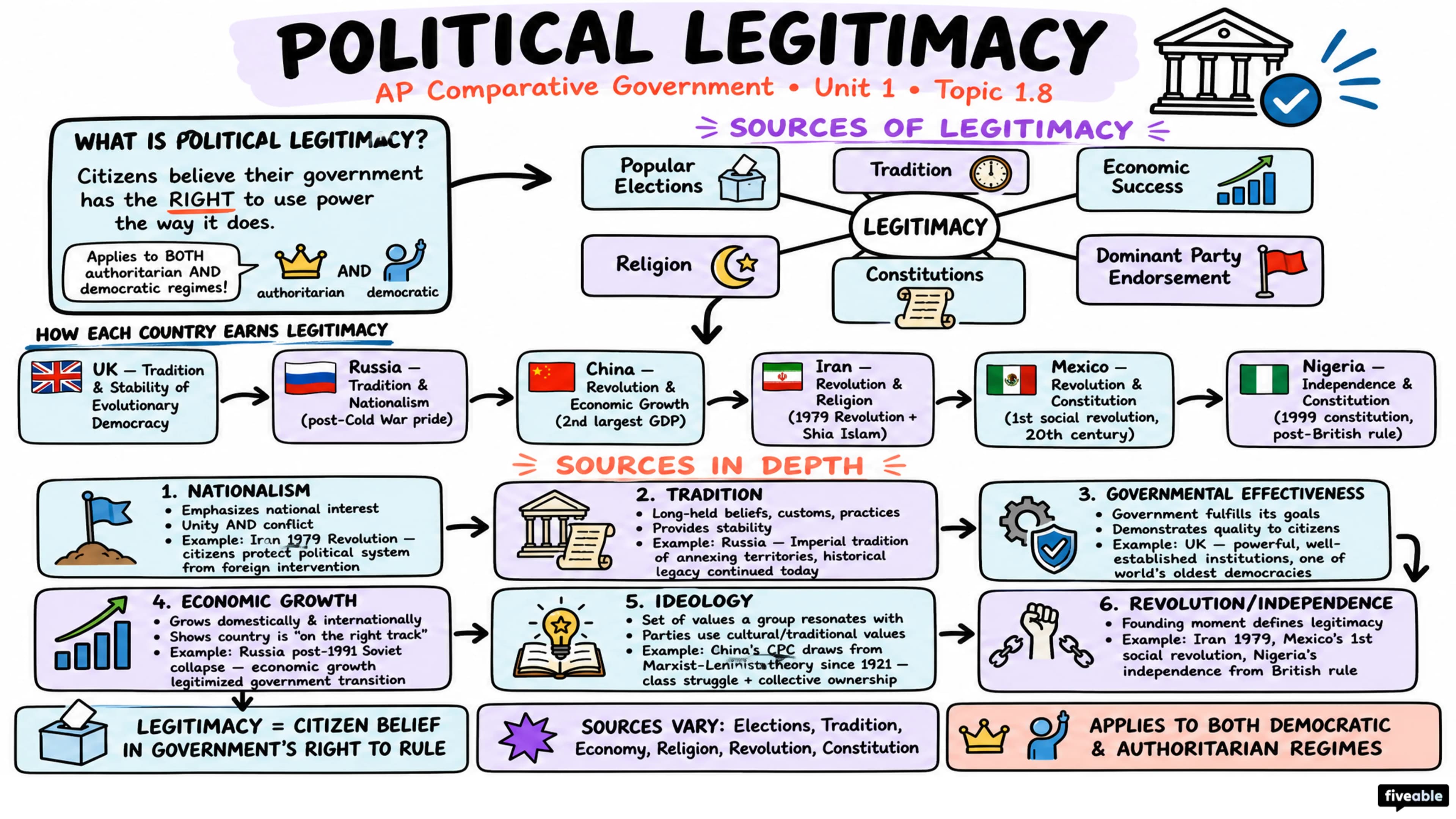 1.8 Political Legitimacy - AP Comparative Government - Unit 1 visual cheatsheet