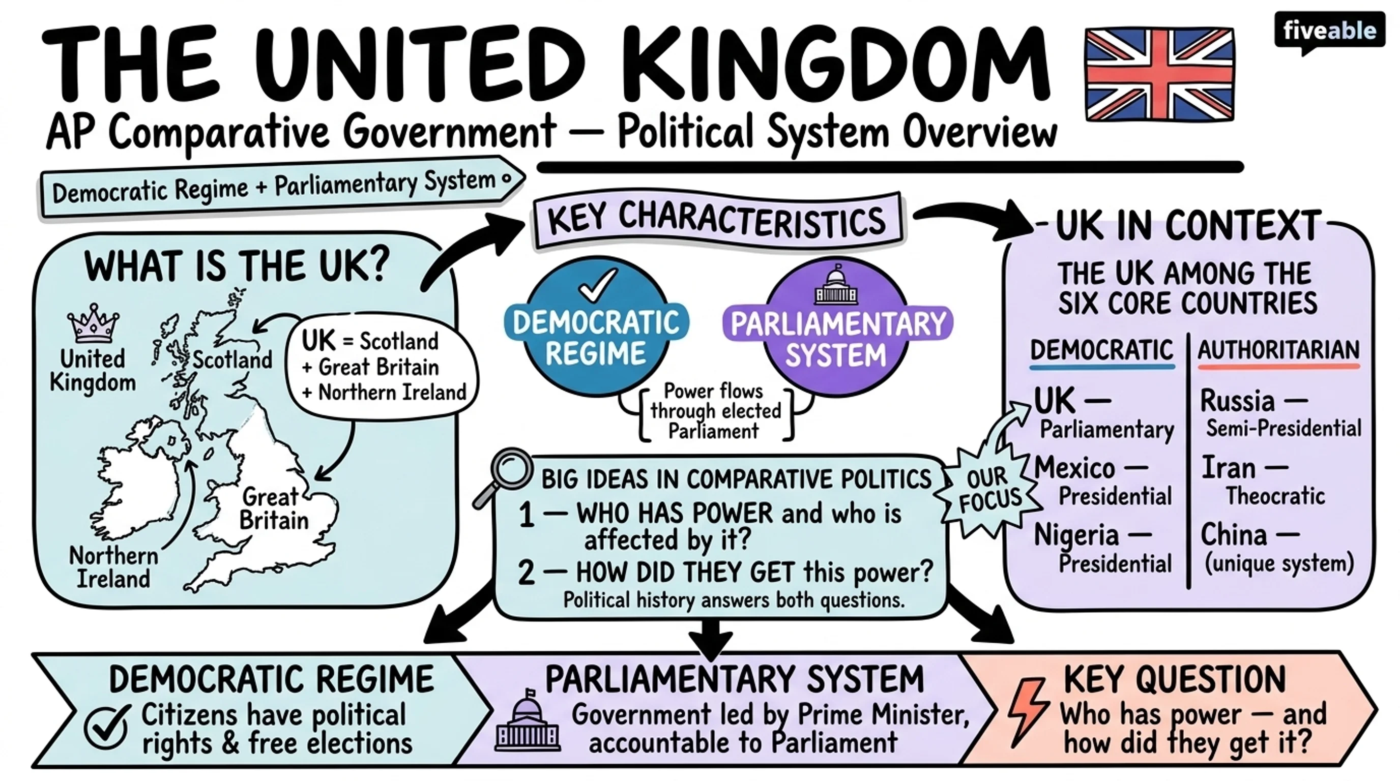 Unit 1 Overview: Political Systems, Regimes, and Governments - AP Comparative Government - Unit 1 visual cheatsheet