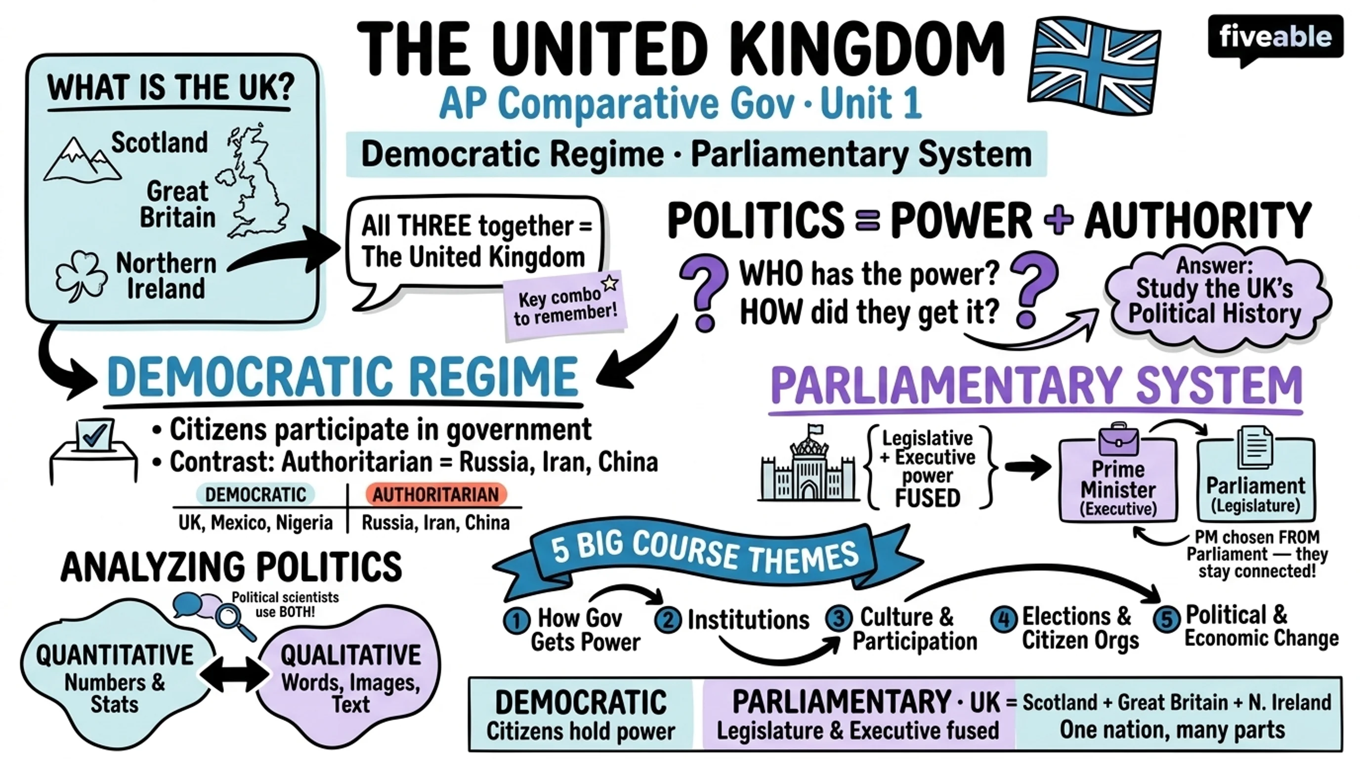 Unit 1 Overview: Political Systems, Regimes, and Governments - AP Comparative Government - Unit 1 visual cheatsheet
