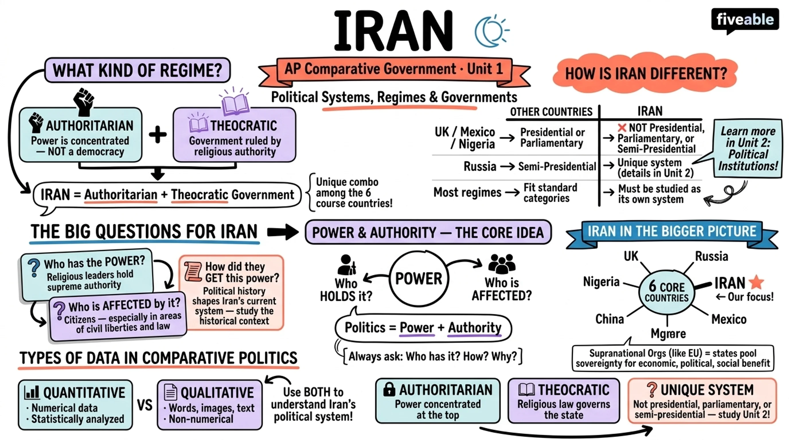 Unit 1 Overview: Political Systems, Regimes, and Governments - AP Comparative Government - Unit 1 visual cheatsheet