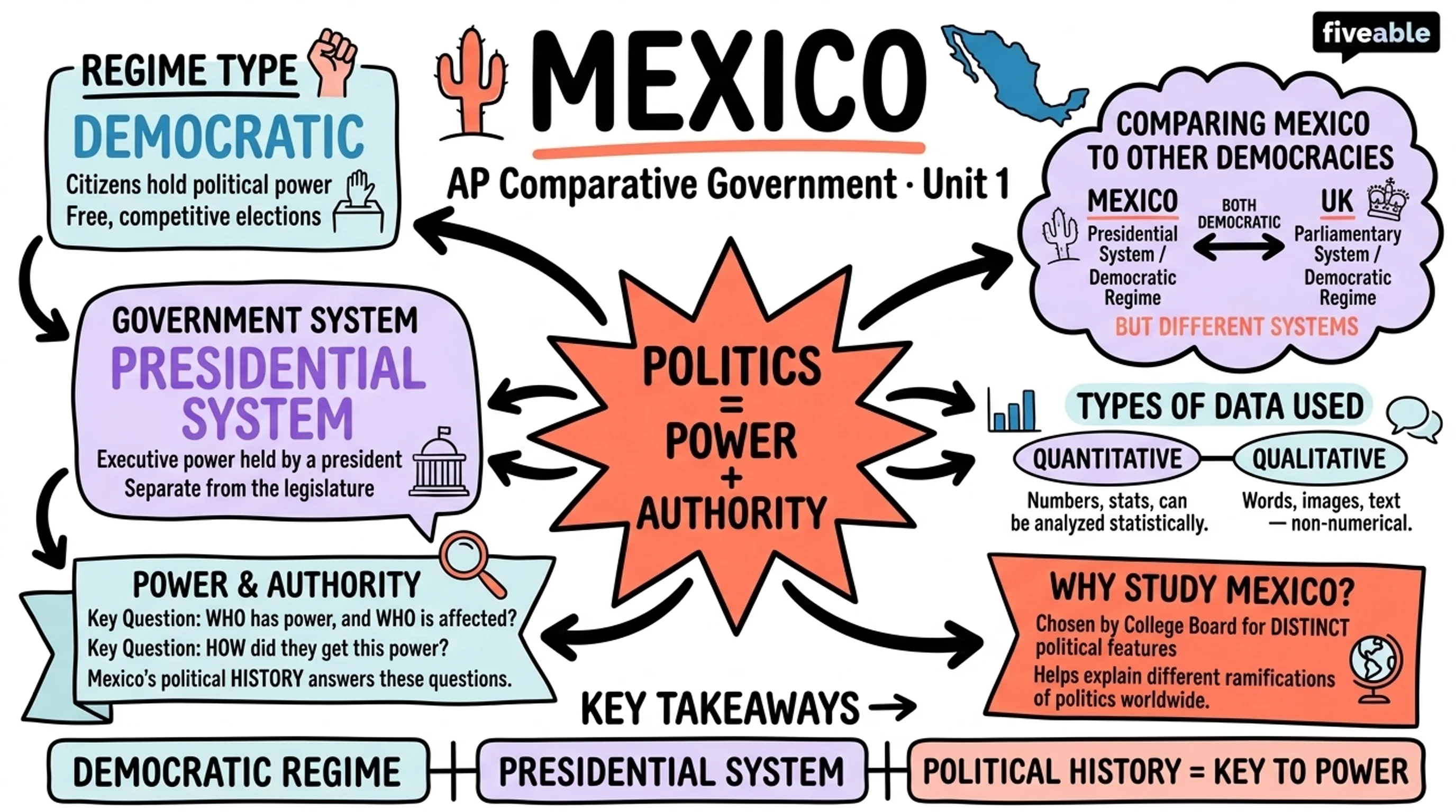 Unit 1 Overview: Political Systems, Regimes, and Governments - AP Comparative Government - Unit 1 visual cheatsheet