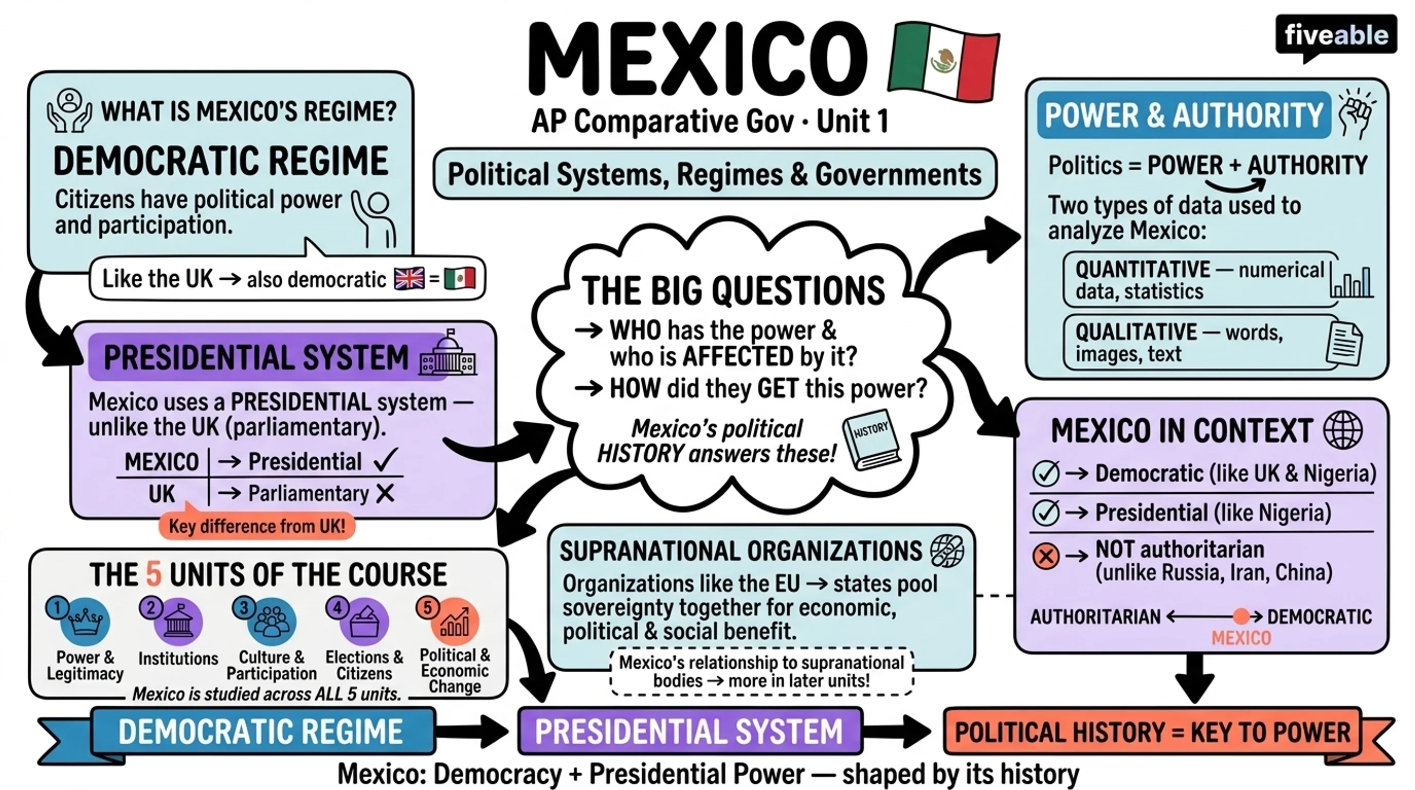 Unit 1 Overview: Political Systems, Regimes, and Governments - AP Comparative Government - Unit 1 visual cheatsheet