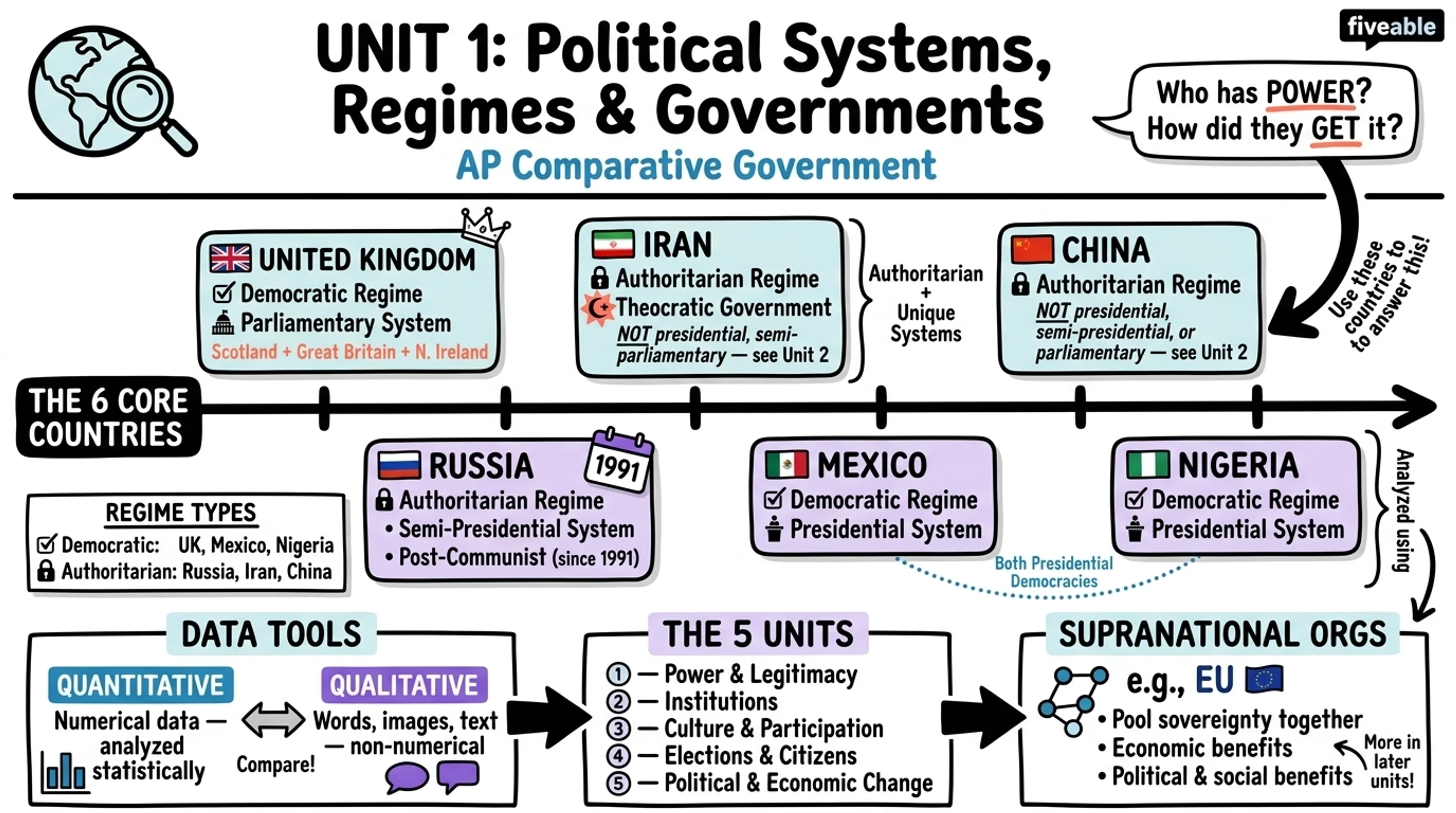 Unit 1 Overview: Political Systems, Regimes, and Governments - AP Comparative Government - Unit 1 visual cheatsheet