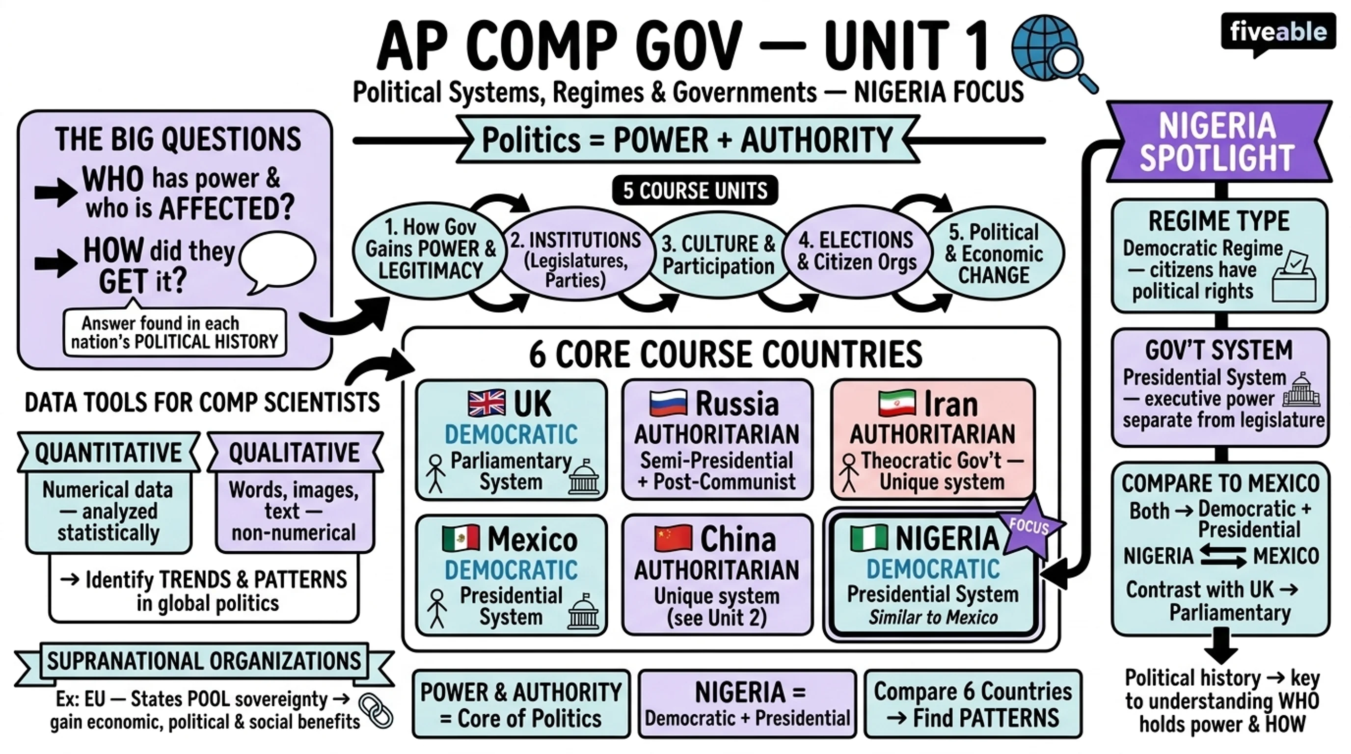 Unit 1 Overview: Political Systems, Regimes, and Governments - AP Comparative Government - Unit 1 visual cheatsheet