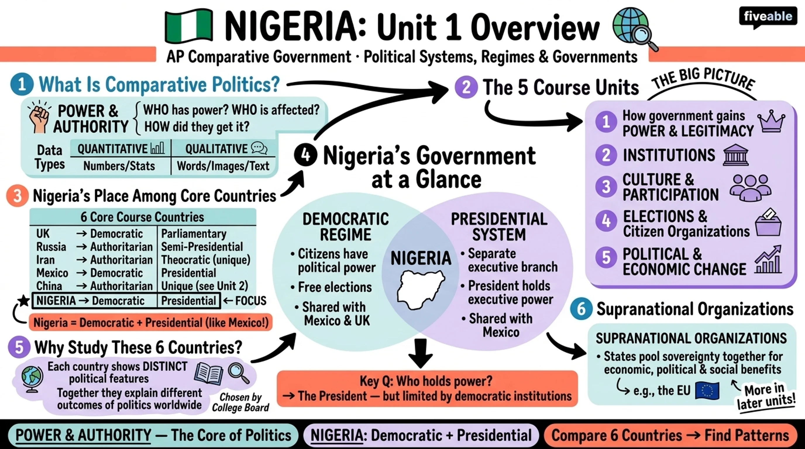 Unit 1 Overview: Political Systems, Regimes, and Governments - AP Comparative Government - Unit 1 visual cheatsheet