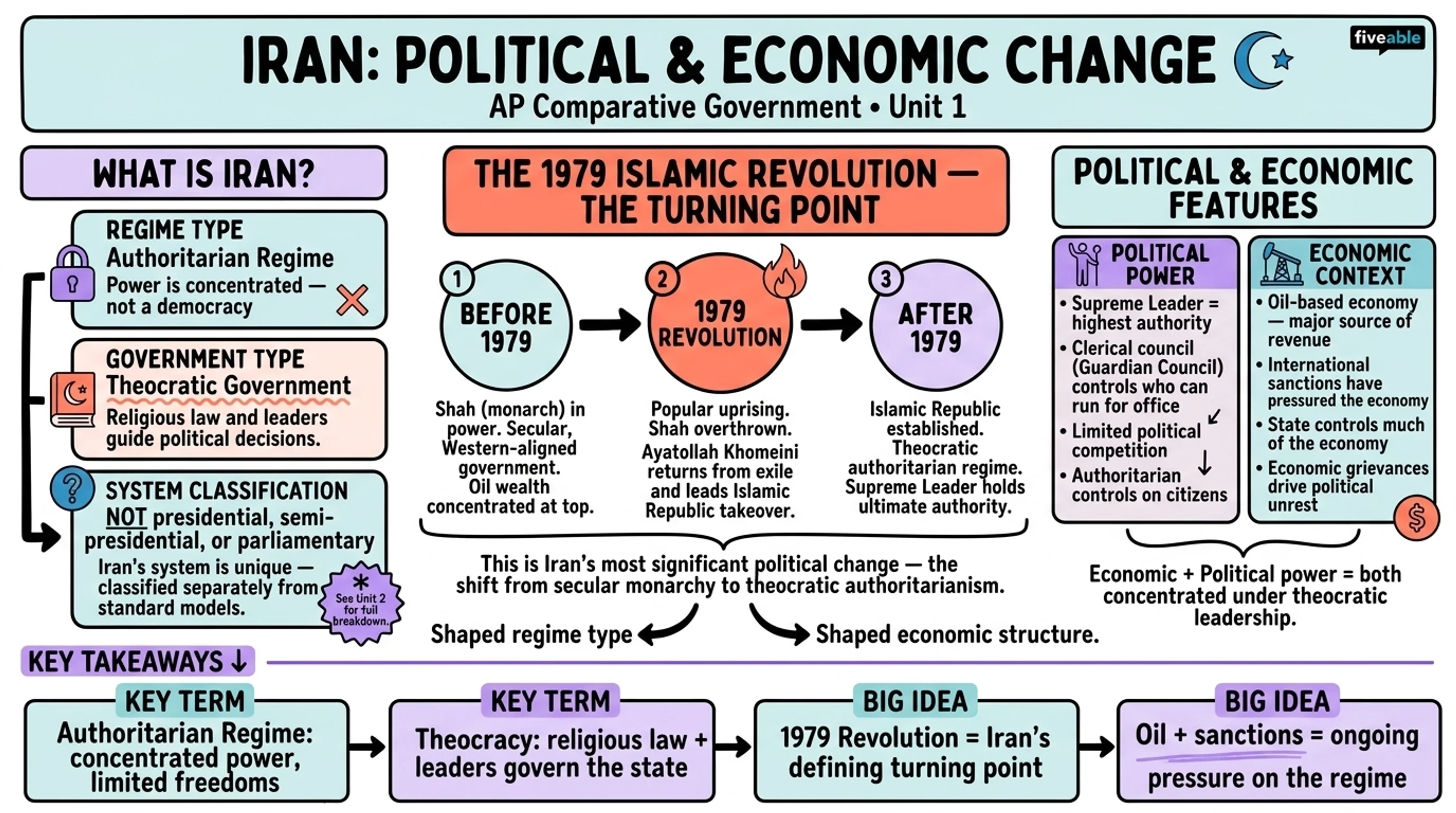 Unit 1 Overview: Political Systems, Regimes, and Governments - AP Comparative Government - Unit 1 visual cheatsheet
