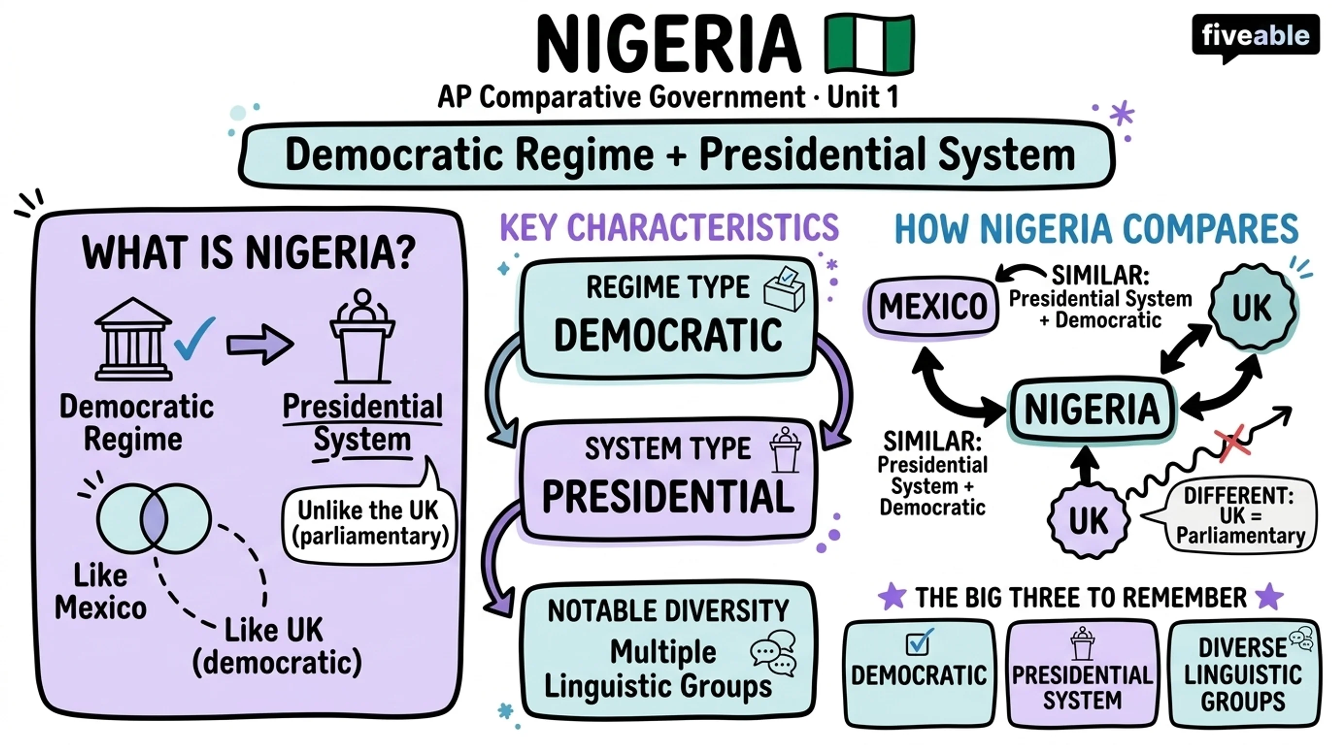 Unit 1 Overview: Political Systems, Regimes, and Governments - AP Comparative Government - Unit 1 visual cheatsheet