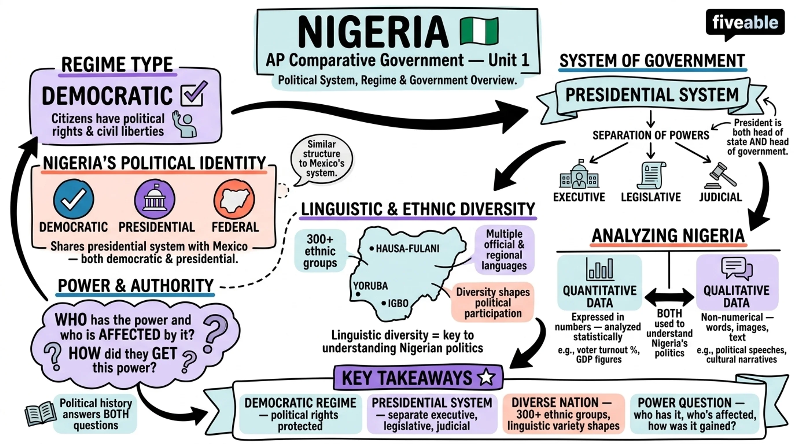 Unit 1 Overview: Political Systems, Regimes, and Governments - AP Comparative Government - Unit 1 visual cheatsheet