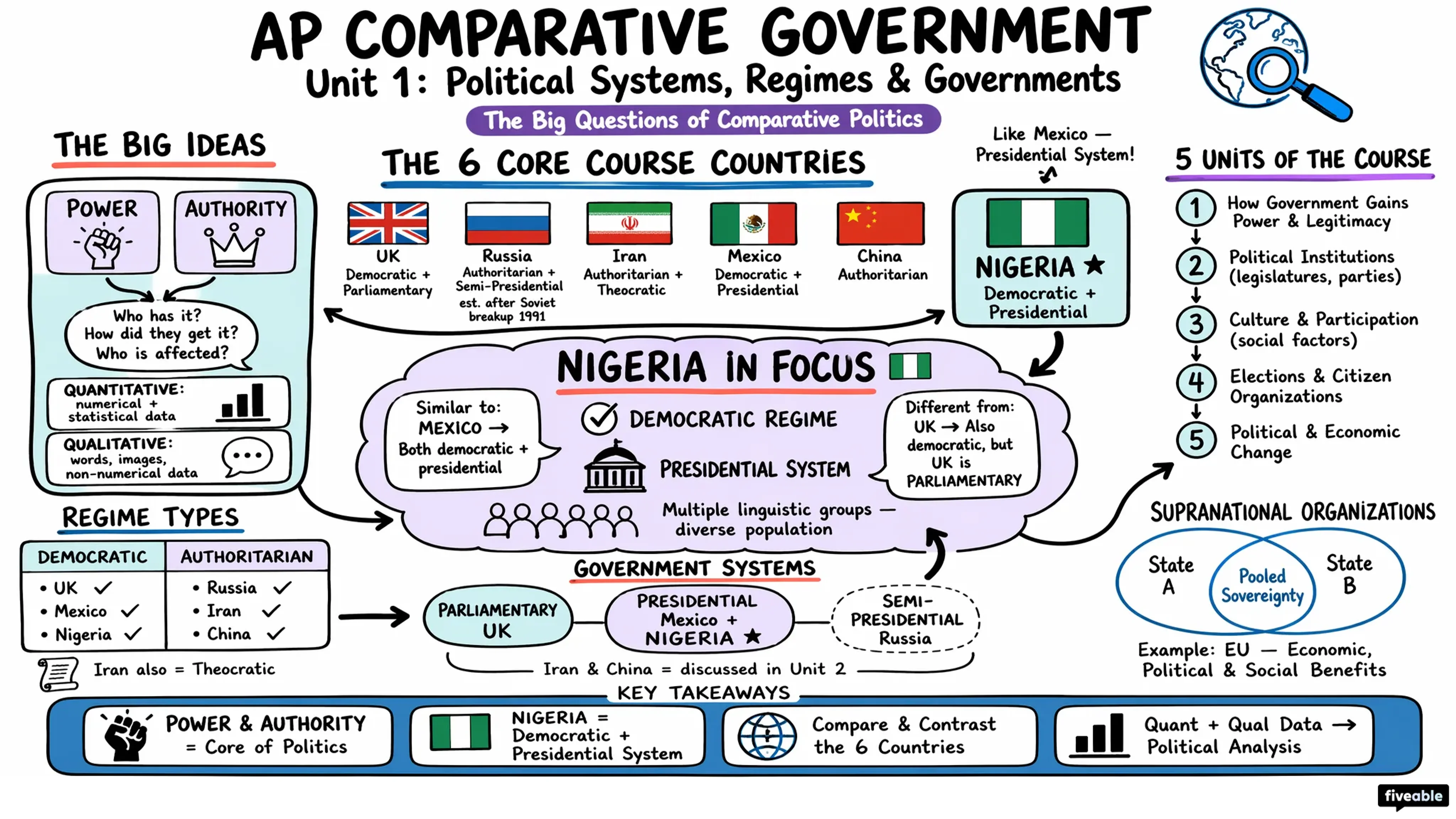 Unit 1 Overview: Political Systems, Regimes, and Governments - AP Comparative Government - Unit 1 visual cheatsheet