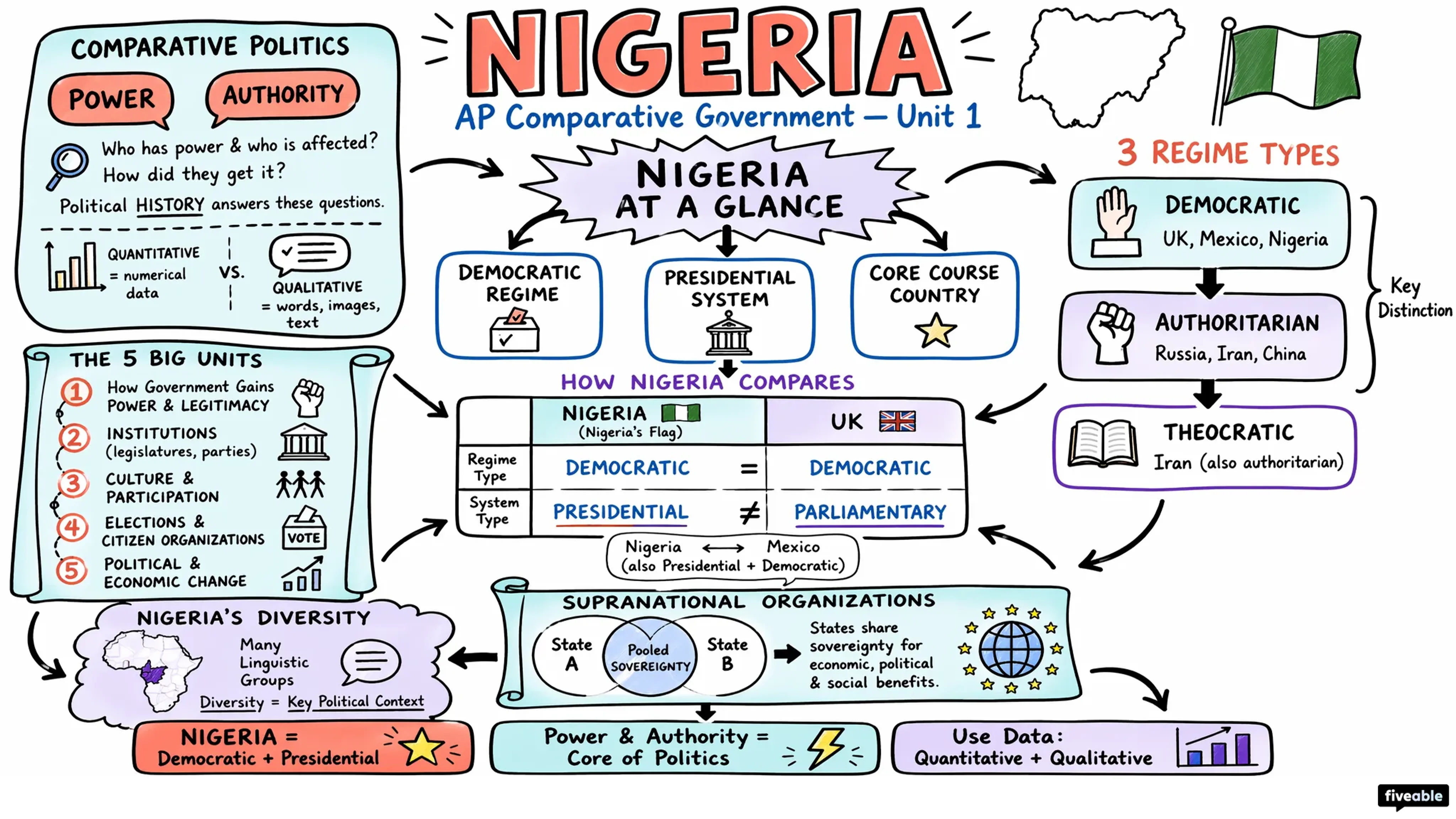Unit 1 Overview: Political Systems, Regimes, and Governments - AP Comparative Government - Unit 1 visual cheatsheet