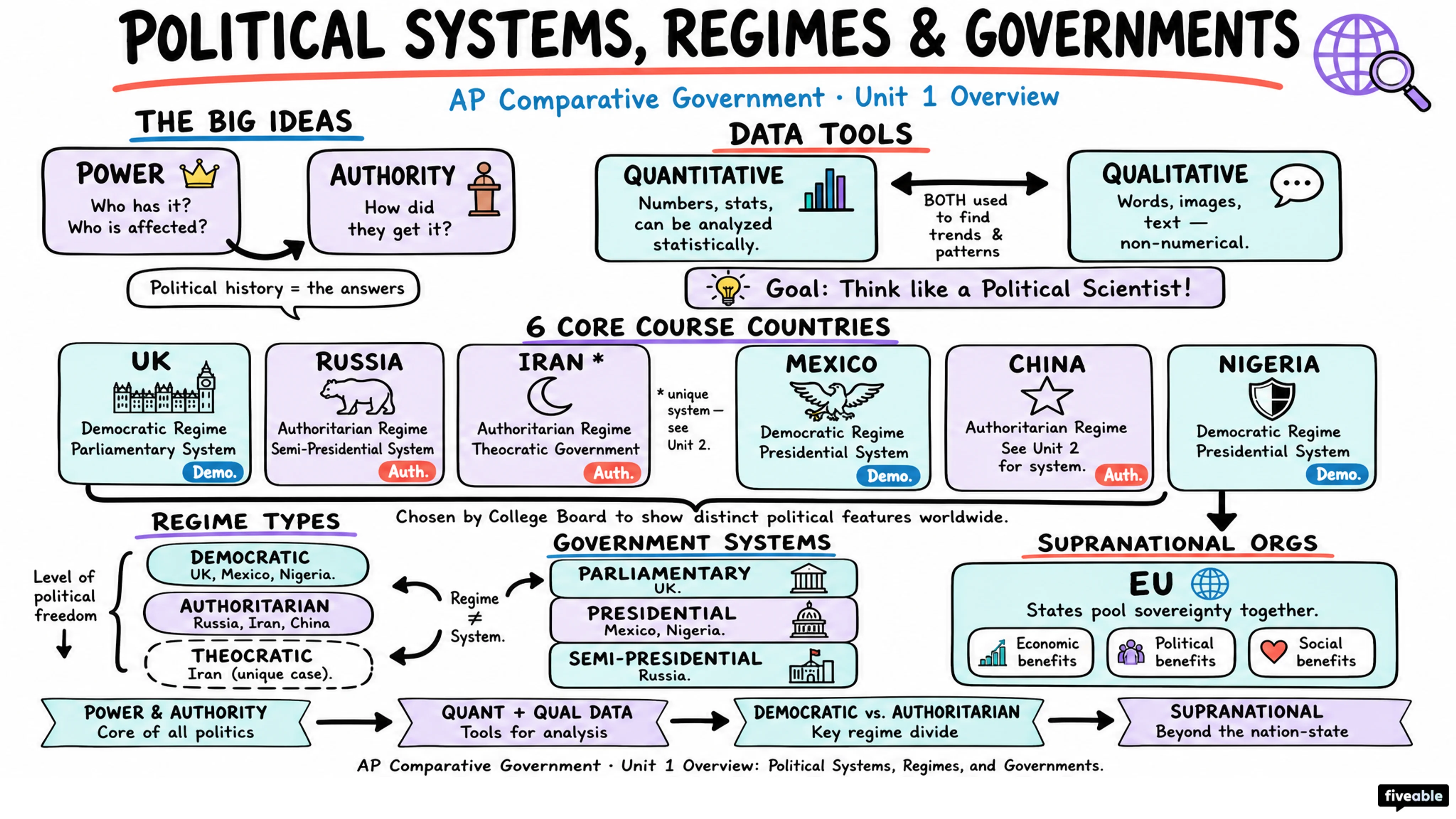 Unit 1 Overview: Political Systems, Regimes, and Governments - AP Comparative Government - Unit 1 visual cheatsheet