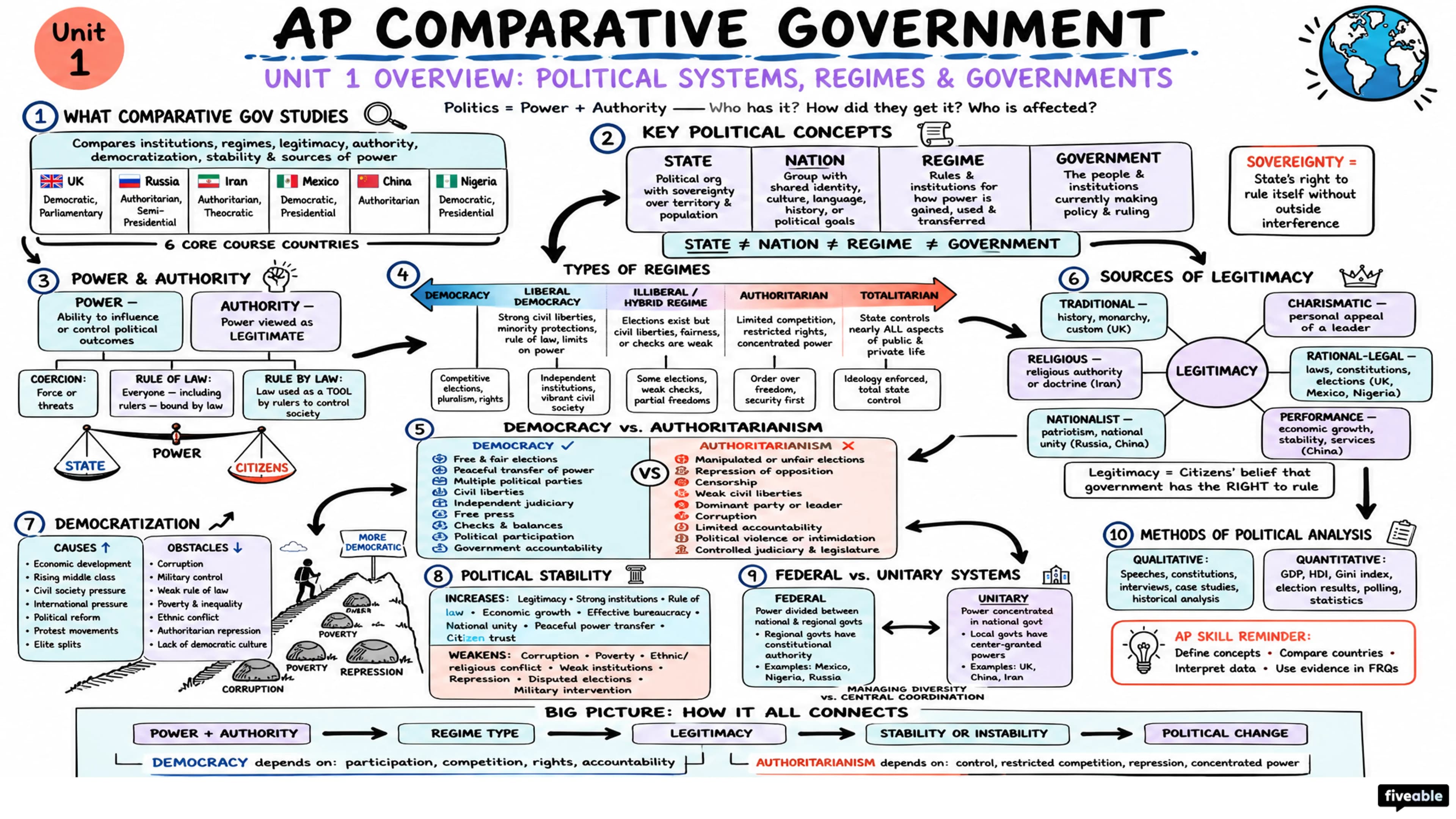 Unit 1 Overview: Political Systems, Regimes, and Governments - AP Comparative Government - Unit 1 visual cheatsheet