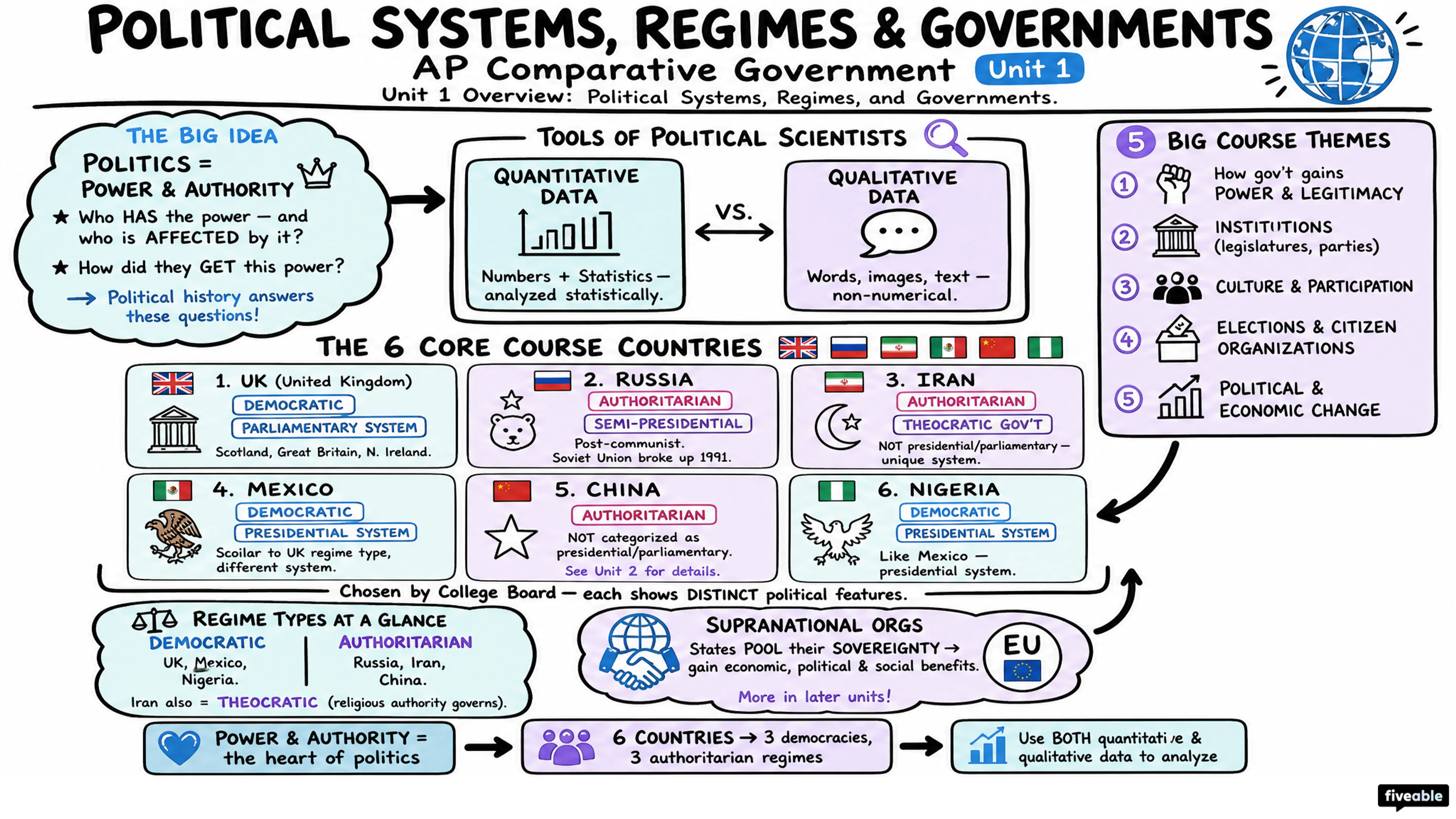 Unit 1 Overview: Political Systems, Regimes, and Governments - AP Comparative Government - Unit 1 visual cheatsheet