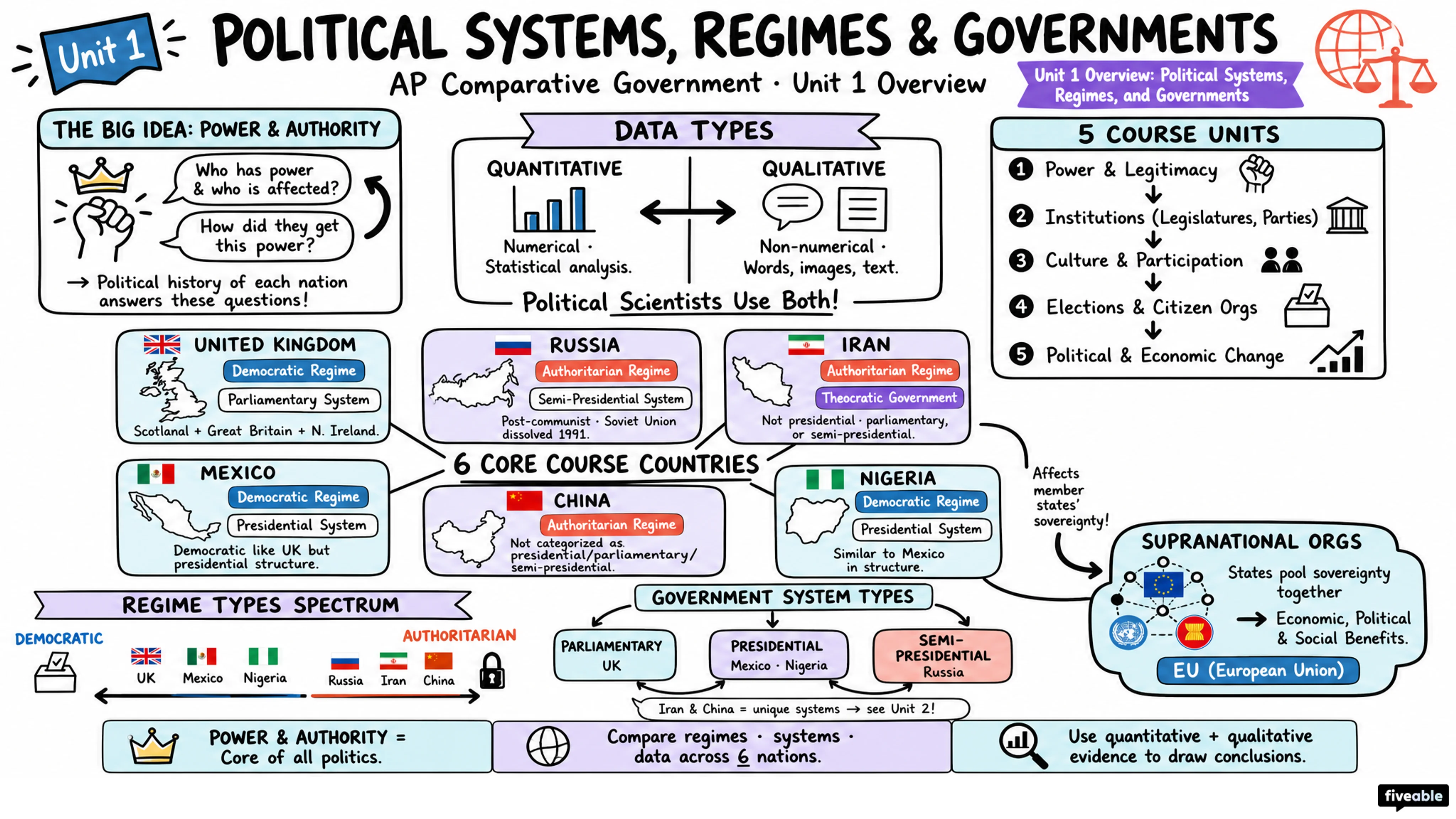 Unit 1 Overview: Political Systems, Regimes, and Governments - AP Comparative Government - Unit 1 visual cheatsheet