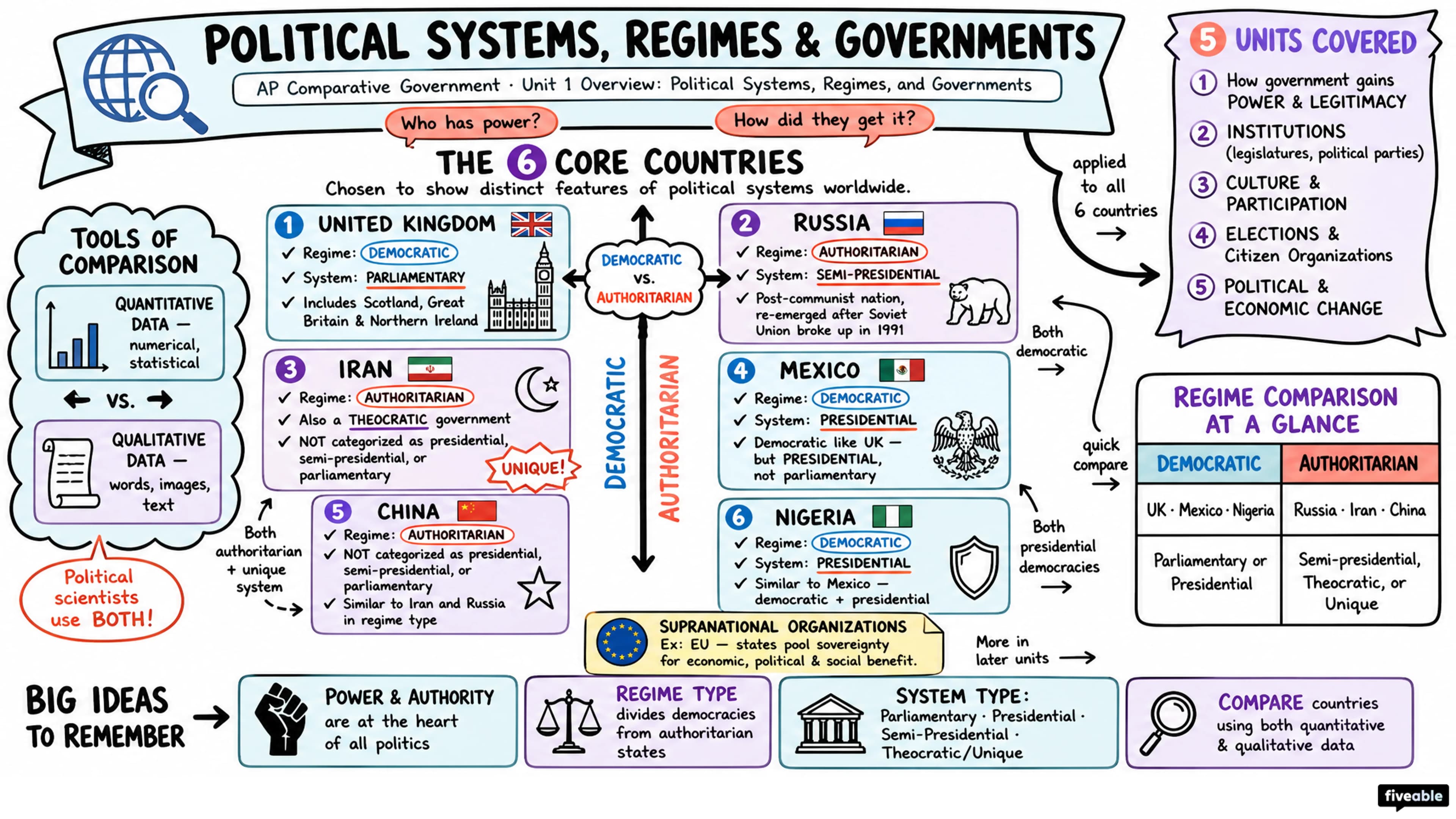 Unit 1 Overview: Political Systems, Regimes, and Governments - AP Comparative Government - Unit 1 visual cheatsheet