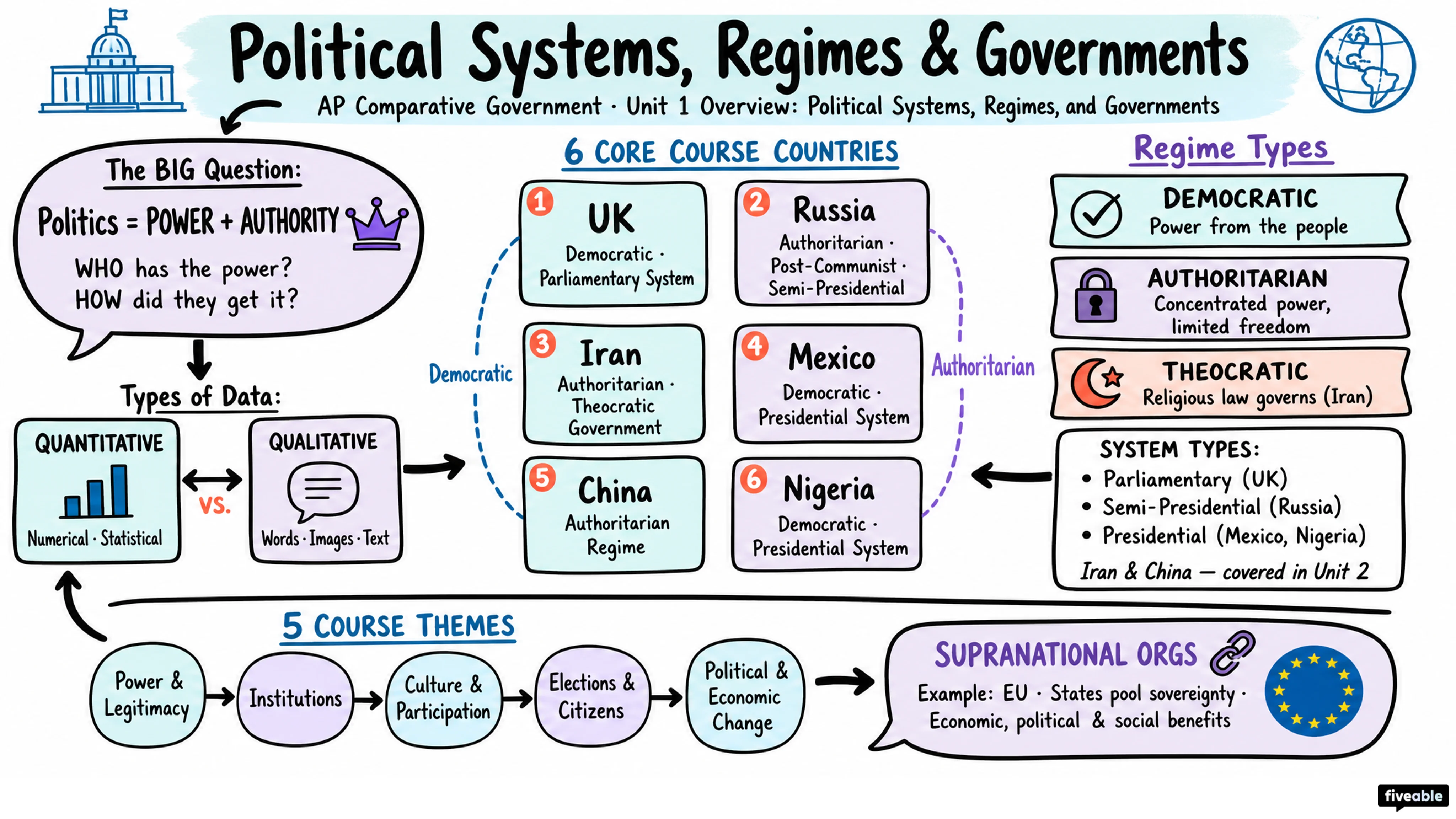 Unit 1 Overview: Political Systems, Regimes, and Governments - AP Comparative Government - Unit 1 visual cheatsheet