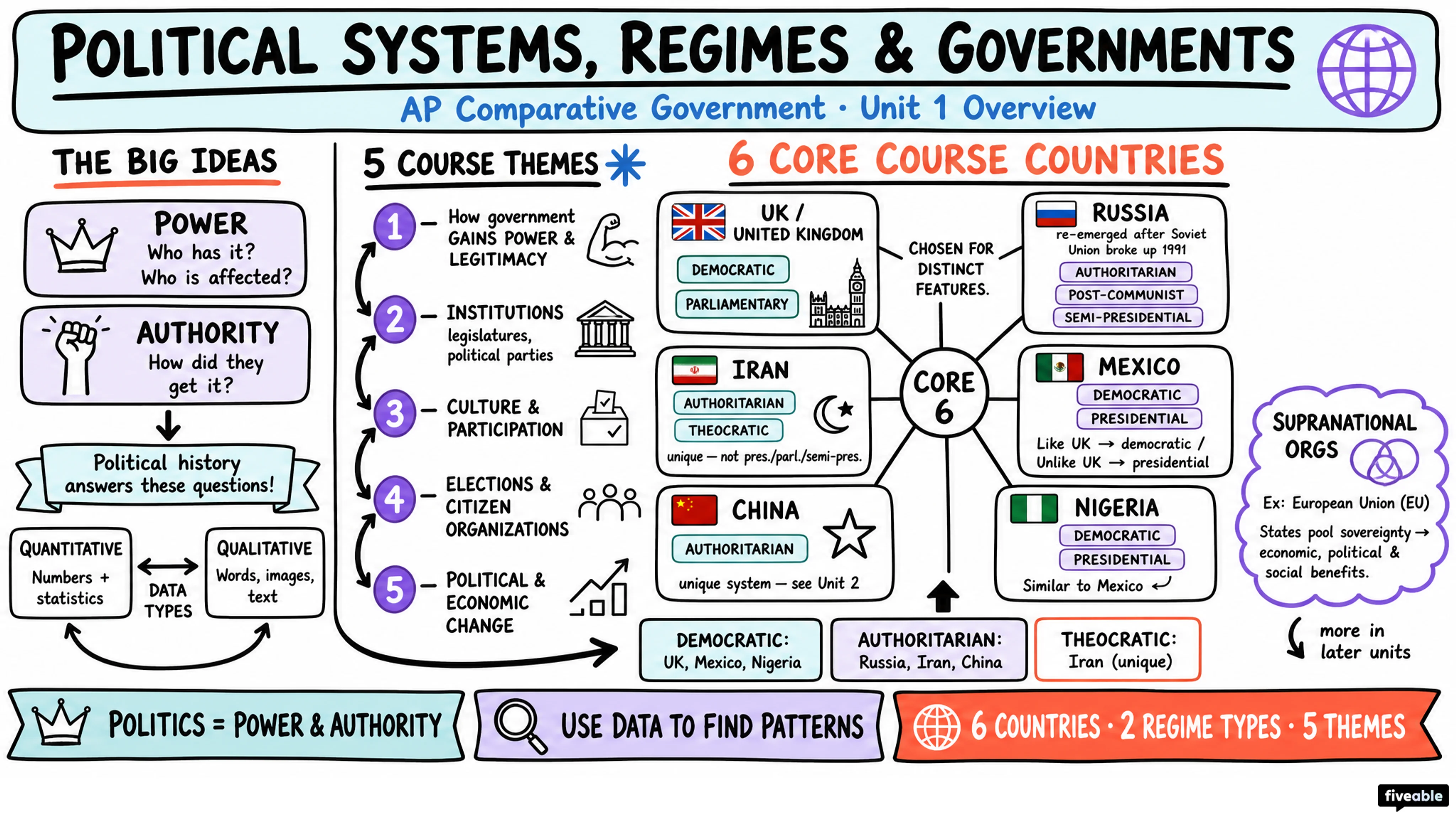 Unit 1 Overview: Political Systems, Regimes, and Governments - AP Comparative Government - Unit 1 visual cheatsheet